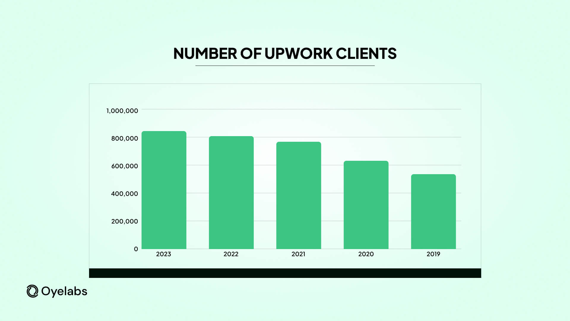 Number of Upwork Clients