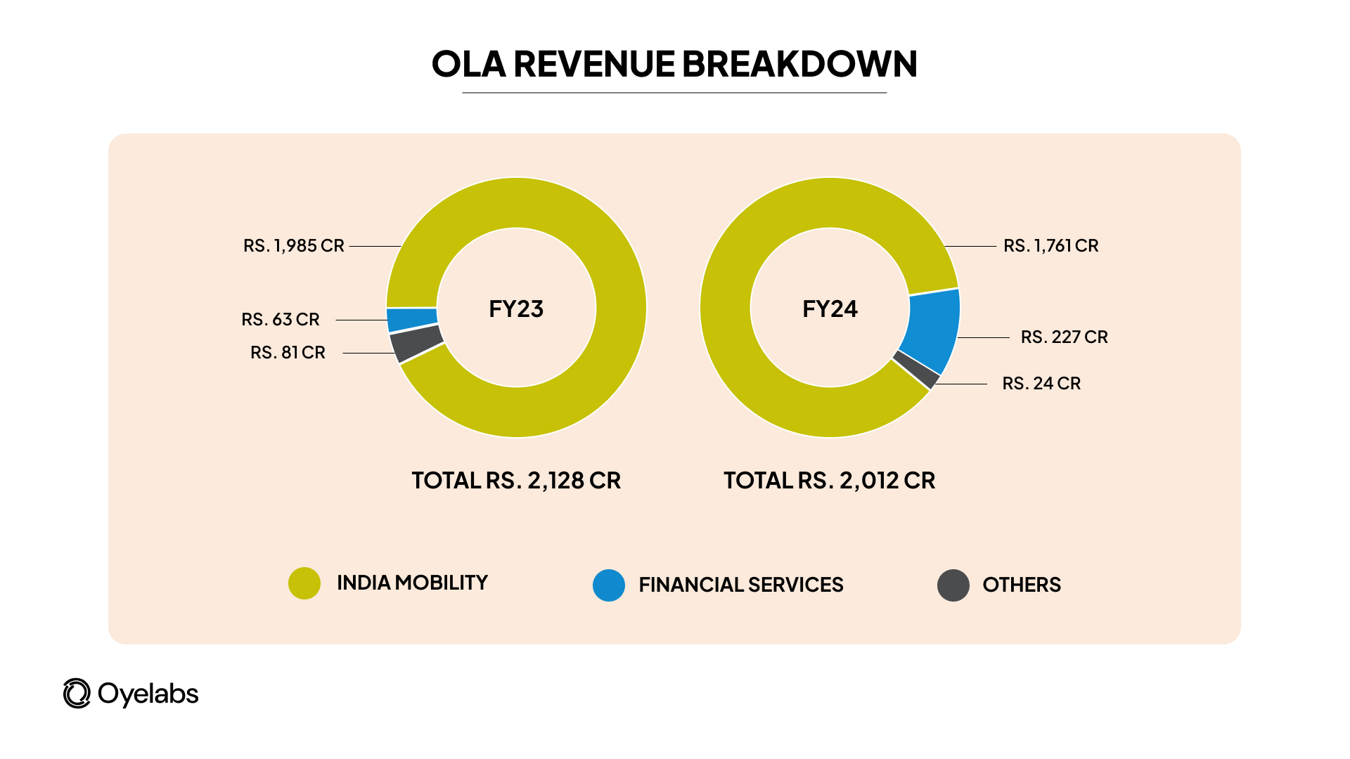 Ola Revenue Breakdown