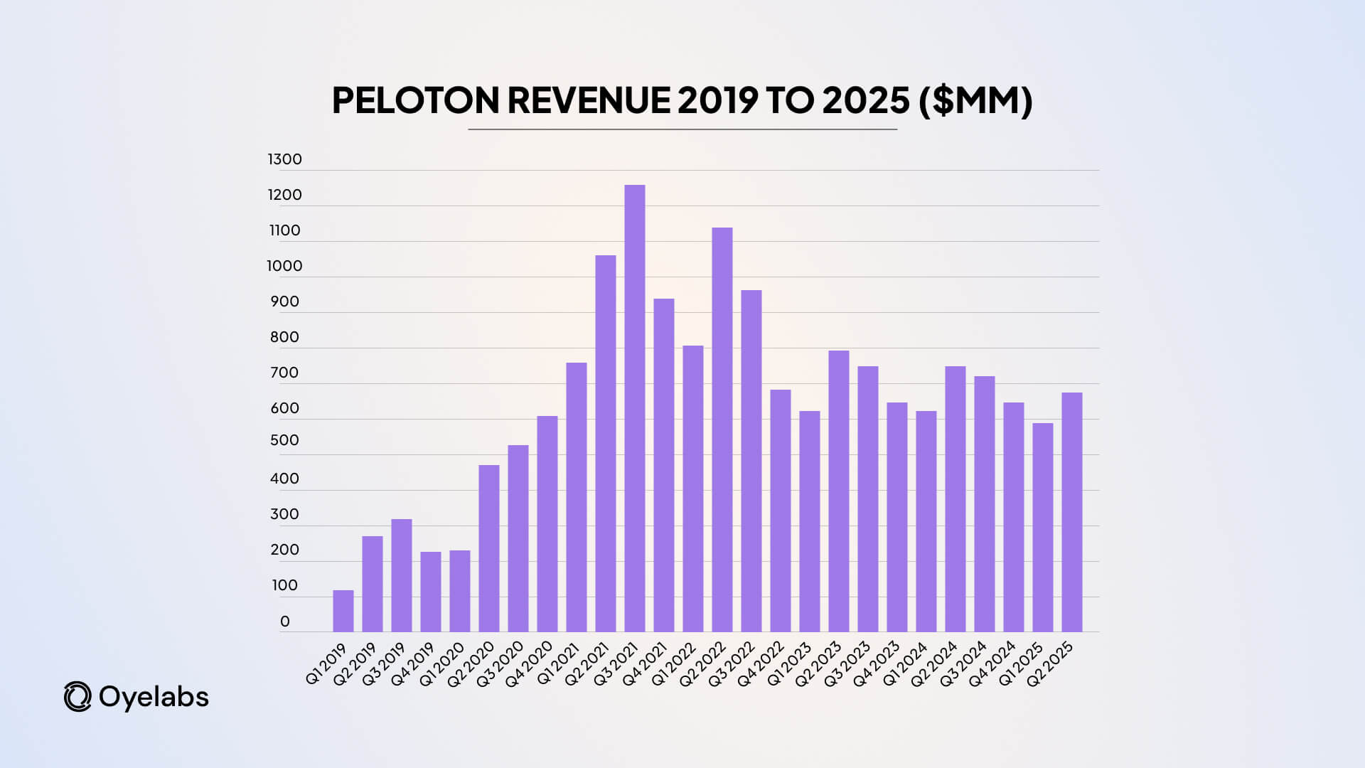 Peloton app revenue-2019 to 2025 data