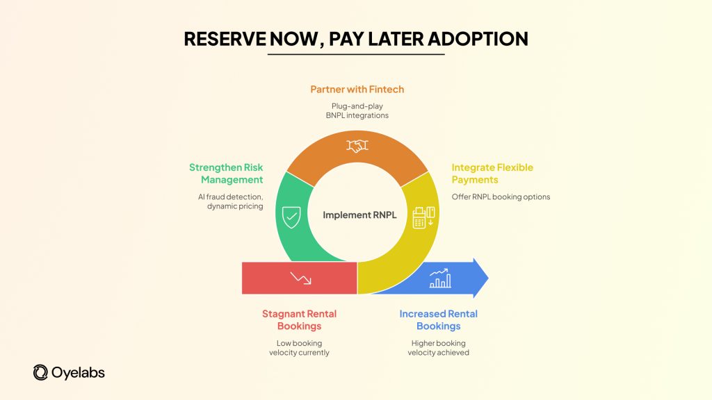 RNPL Adoption