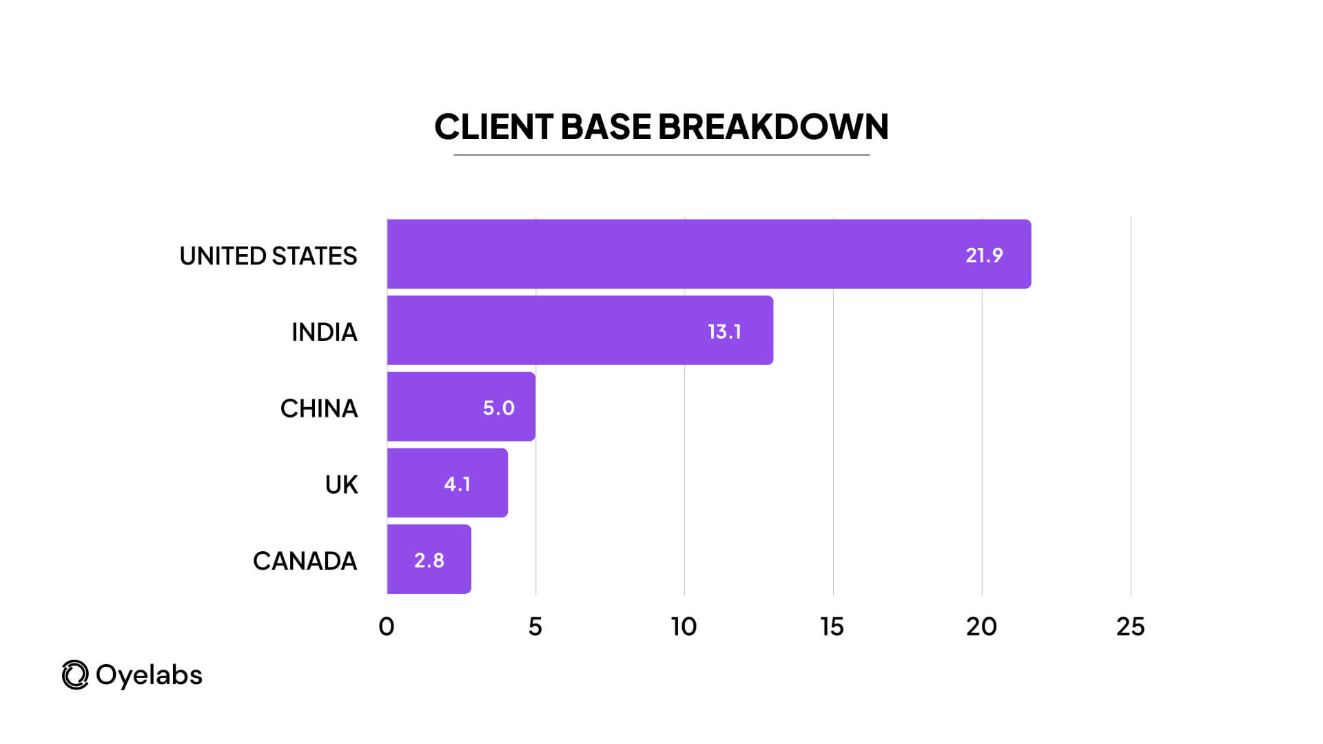 Toptal’s largest client markets