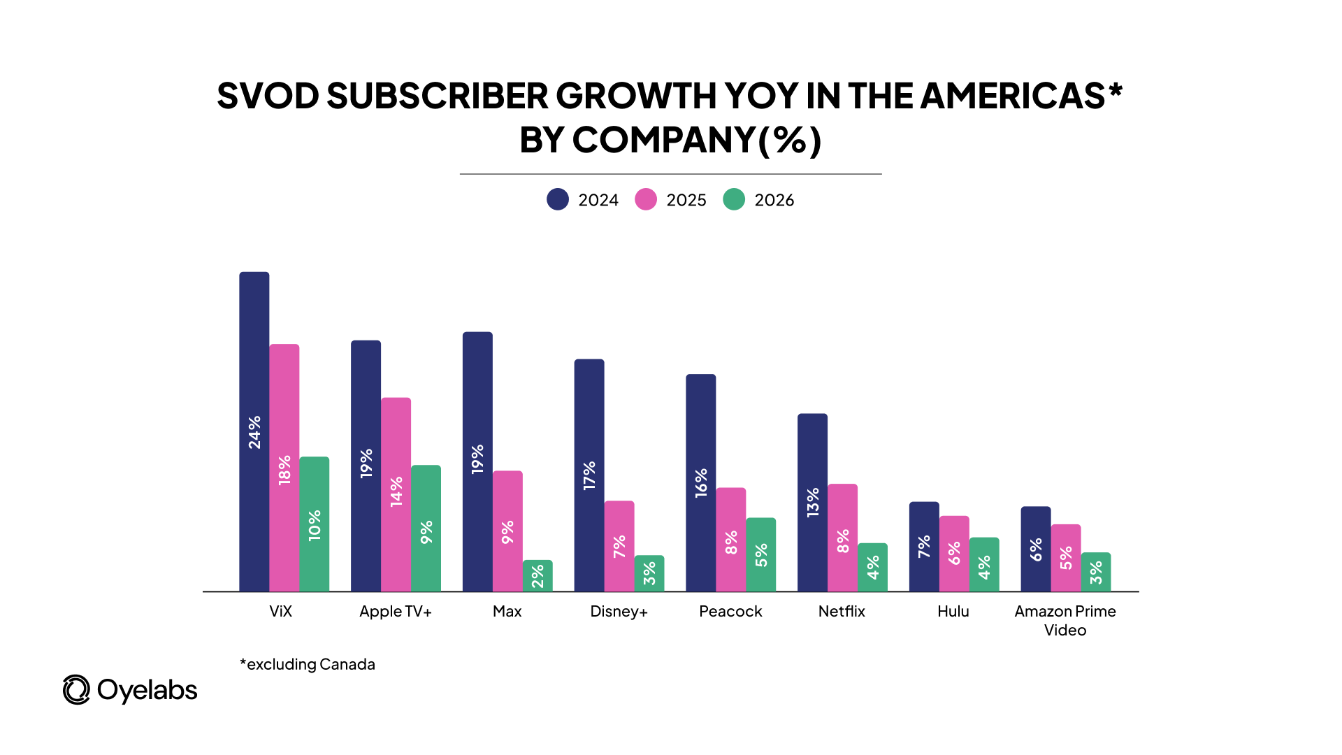 ViX will be the fastest-growing major streamer in the America