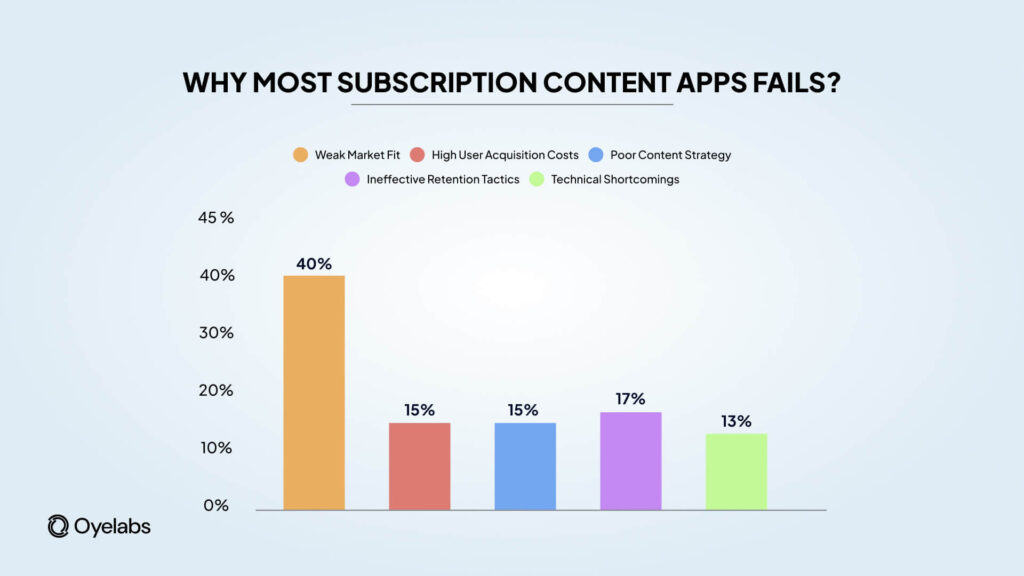 Why Most Subscription Content Apps Fail Within Two Years
