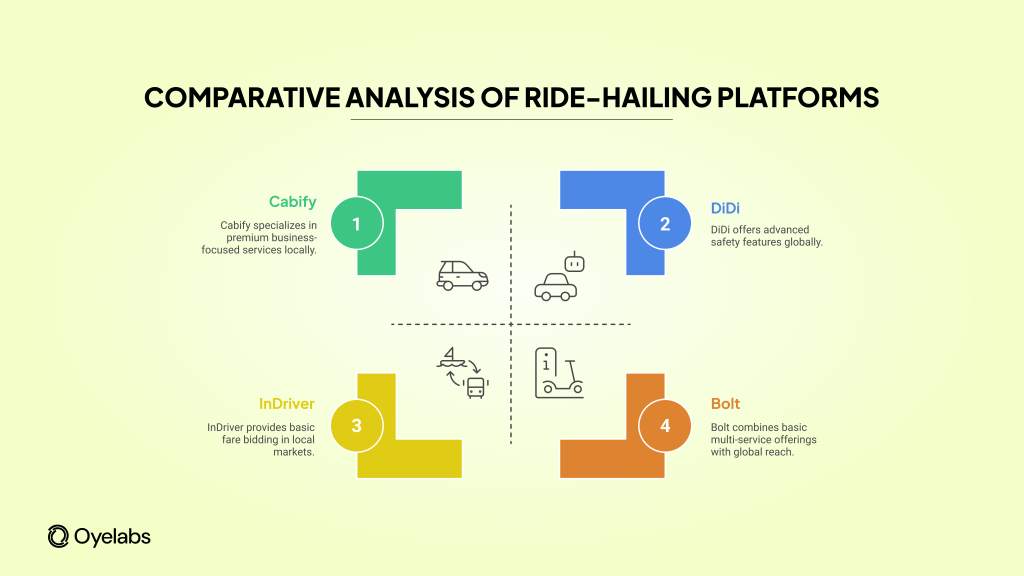 comparing ride-hailing platforms - analysis
