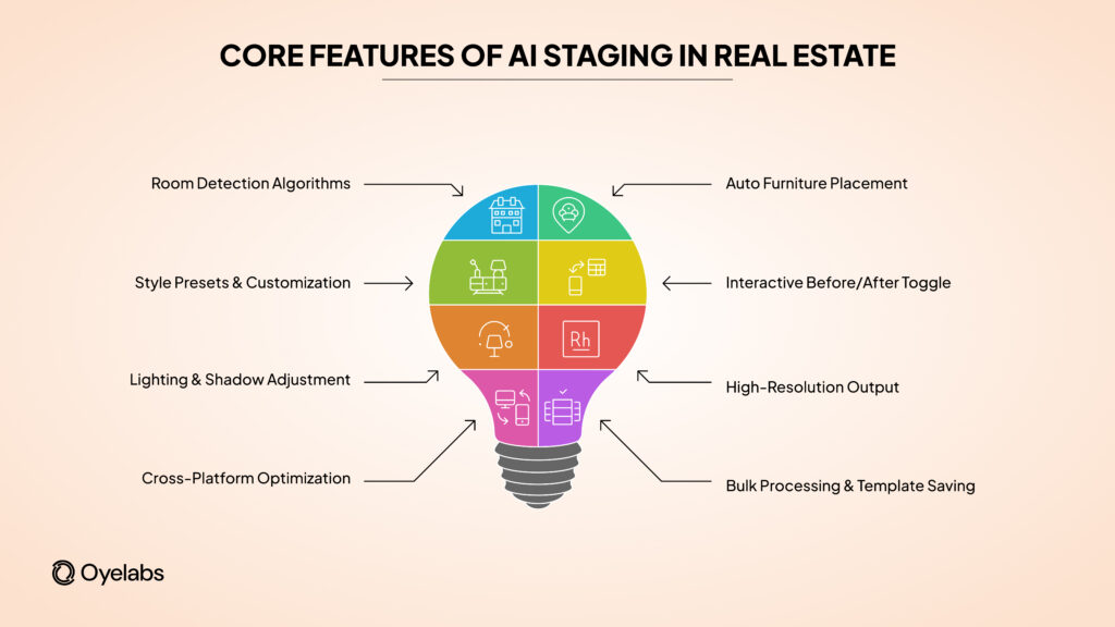 core features of ai staging in real estate marketplace platforms