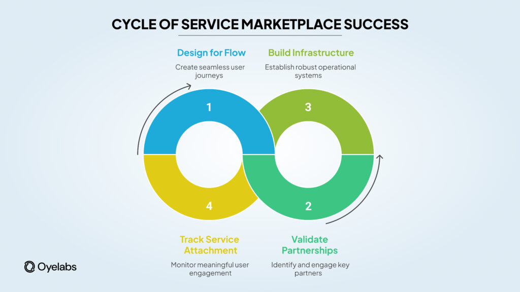 How Can You Apply These Lessons to Your Own Service Marketplace?