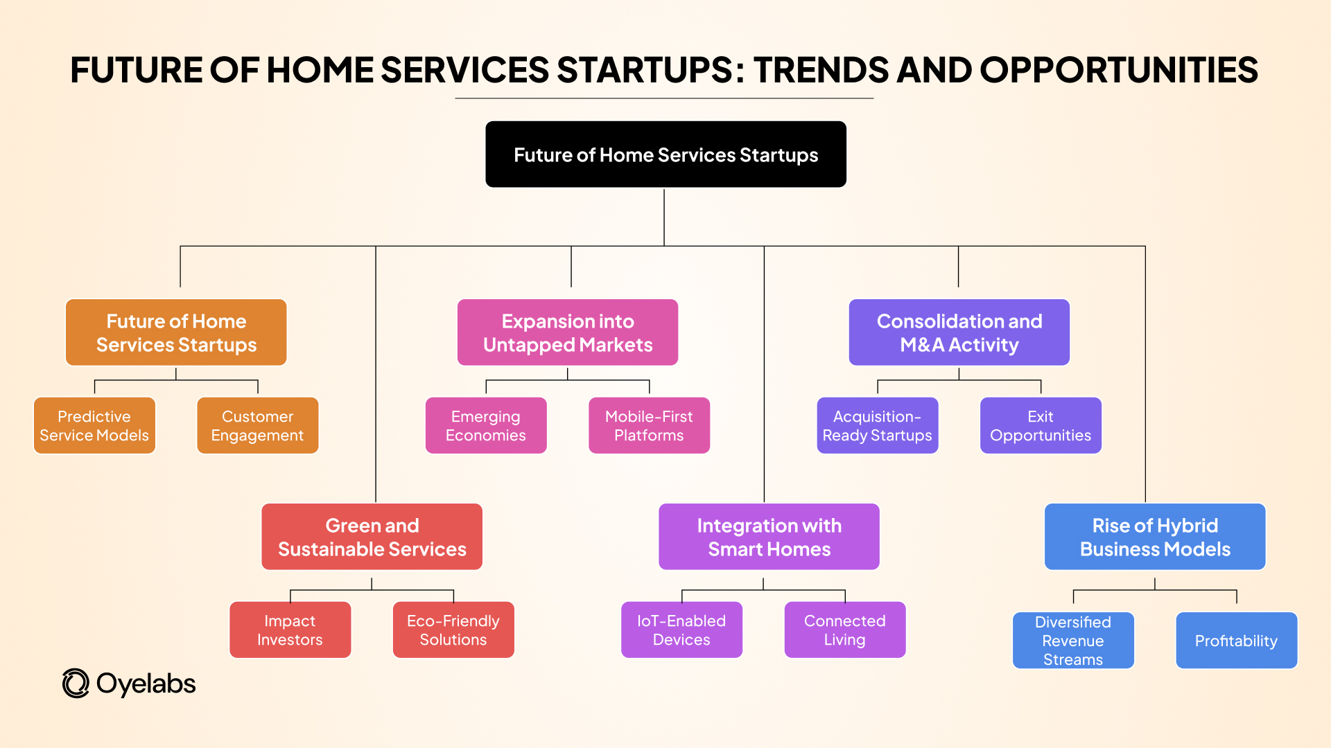 future of home services startups