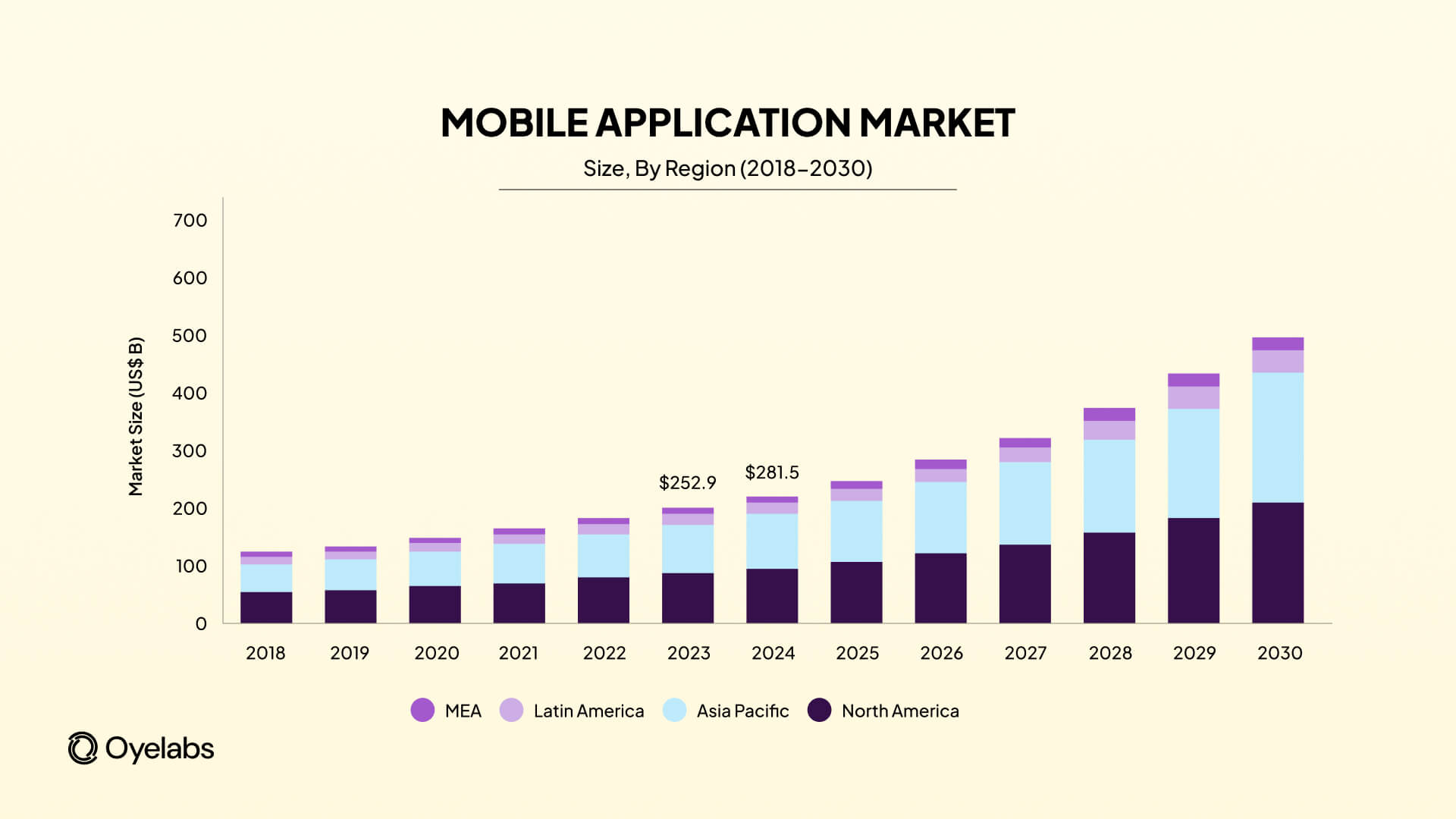 The mobile app marketsize