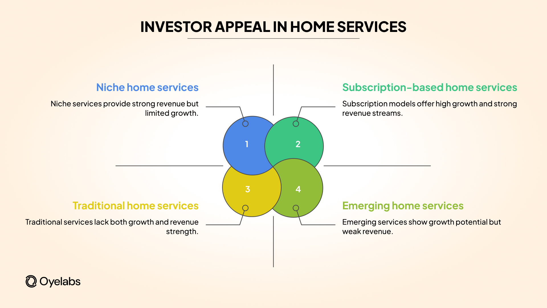 investor appeal in home services