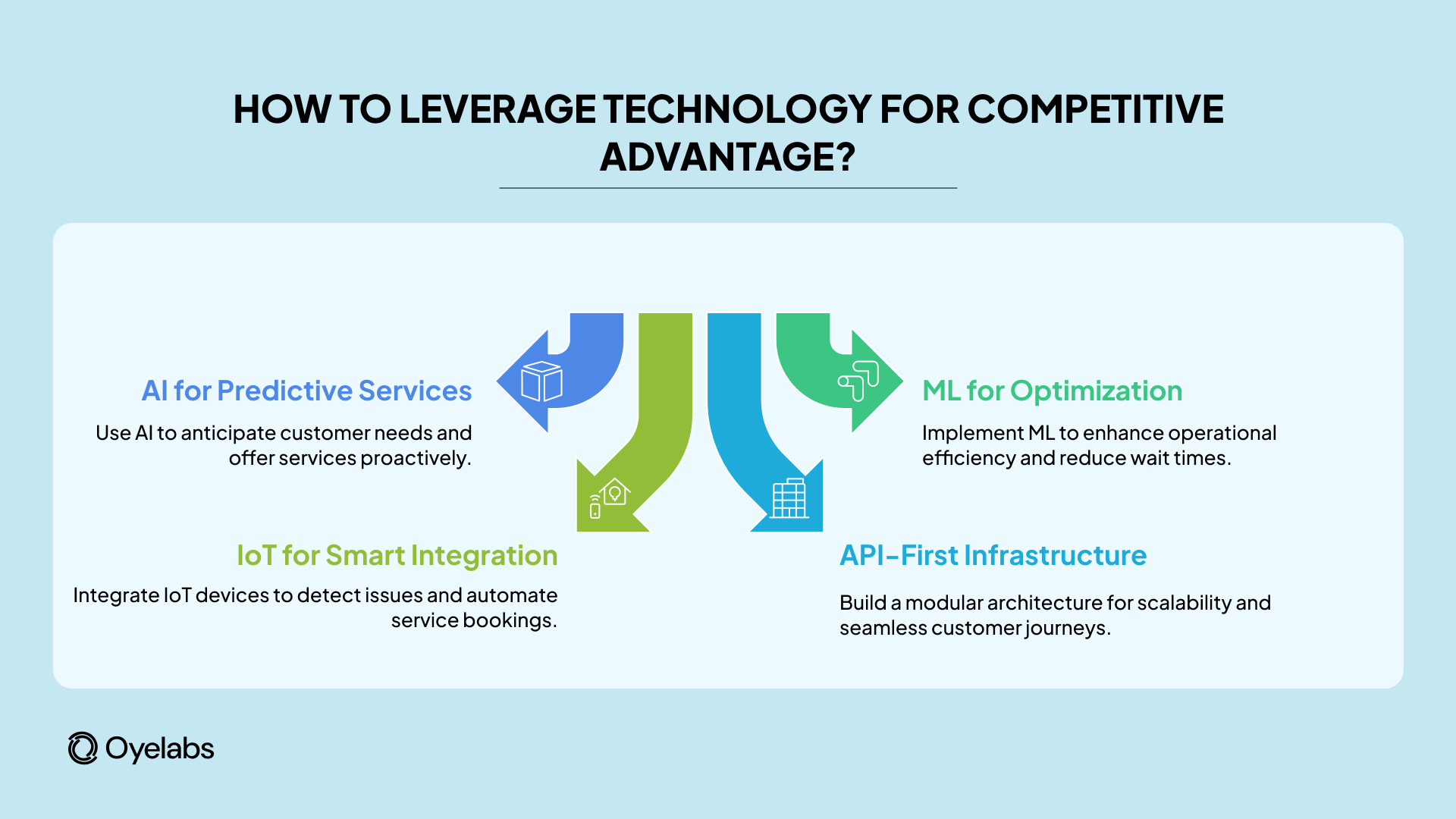 leveraging technology for competitive advantage