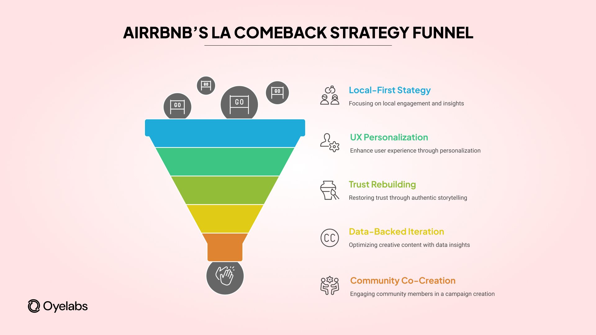 Airbnb's LA Comeback Strategy Funnel