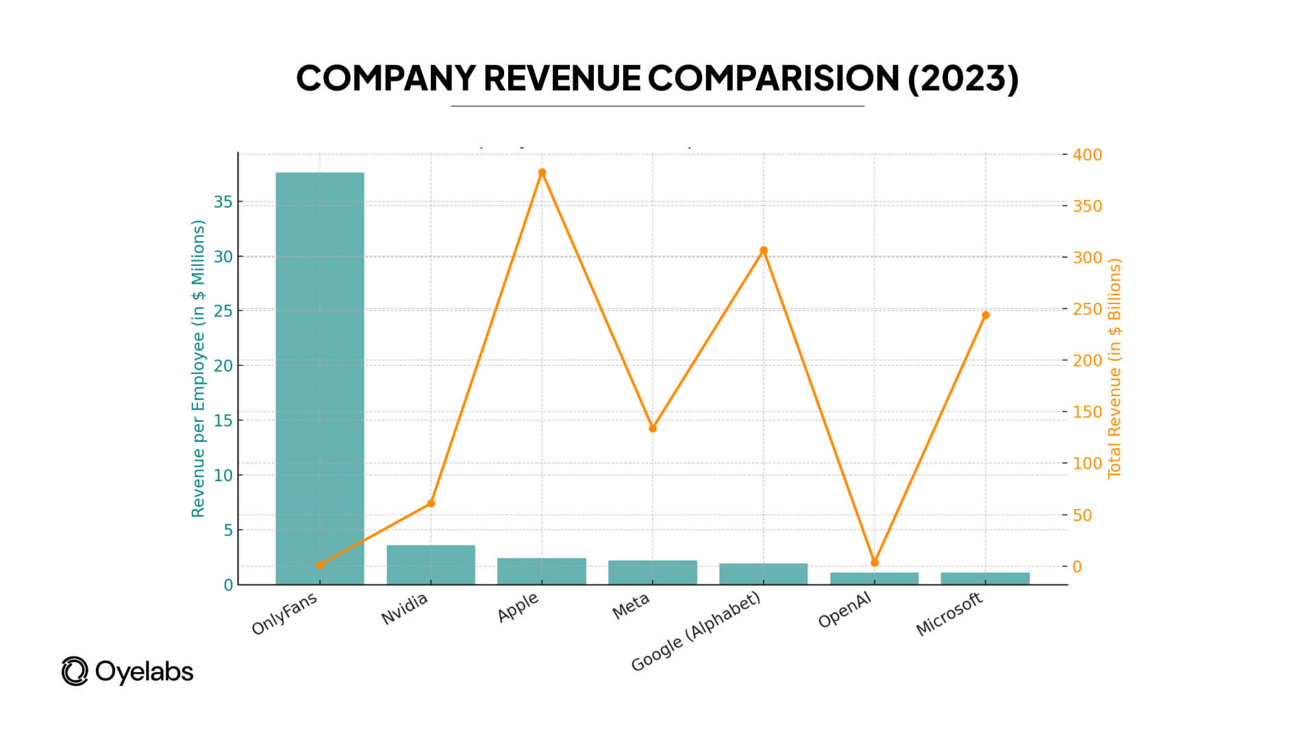 Companies Like Apple, Meta, Nvidia, Google Revenue Comparsion with OnlyFans, a creator-led platform