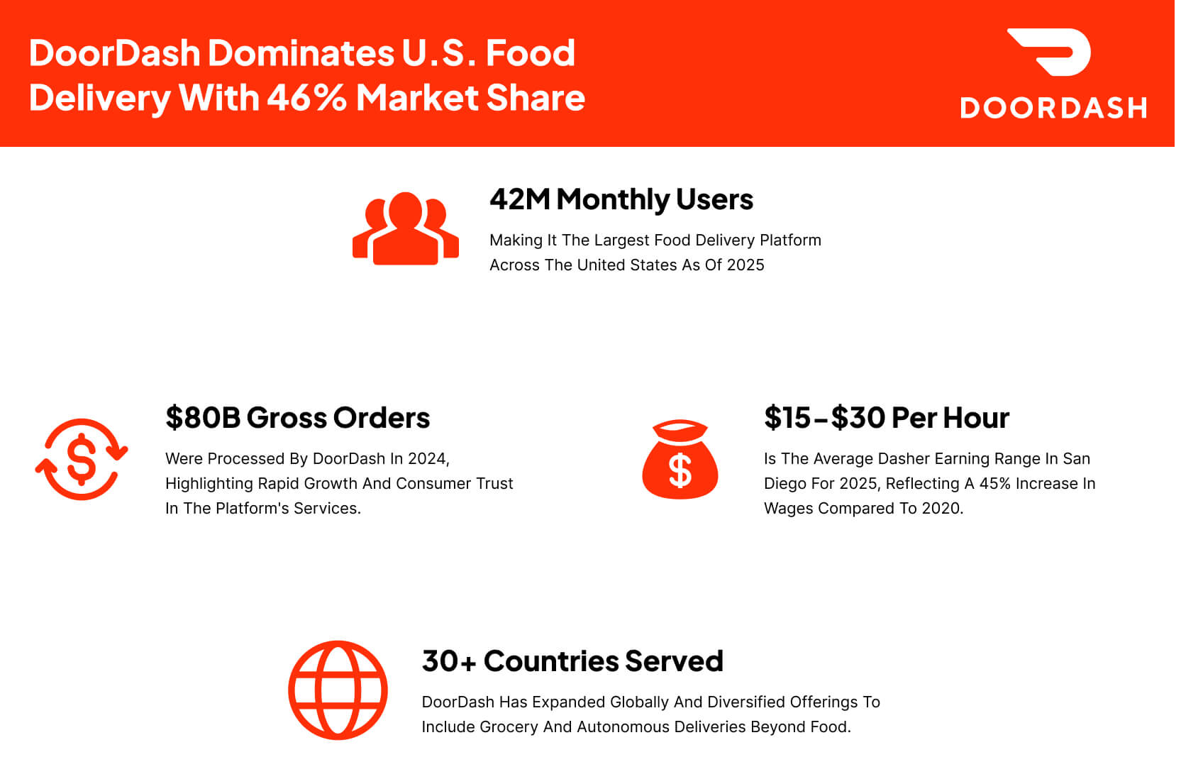 DoorDash Market Statistics