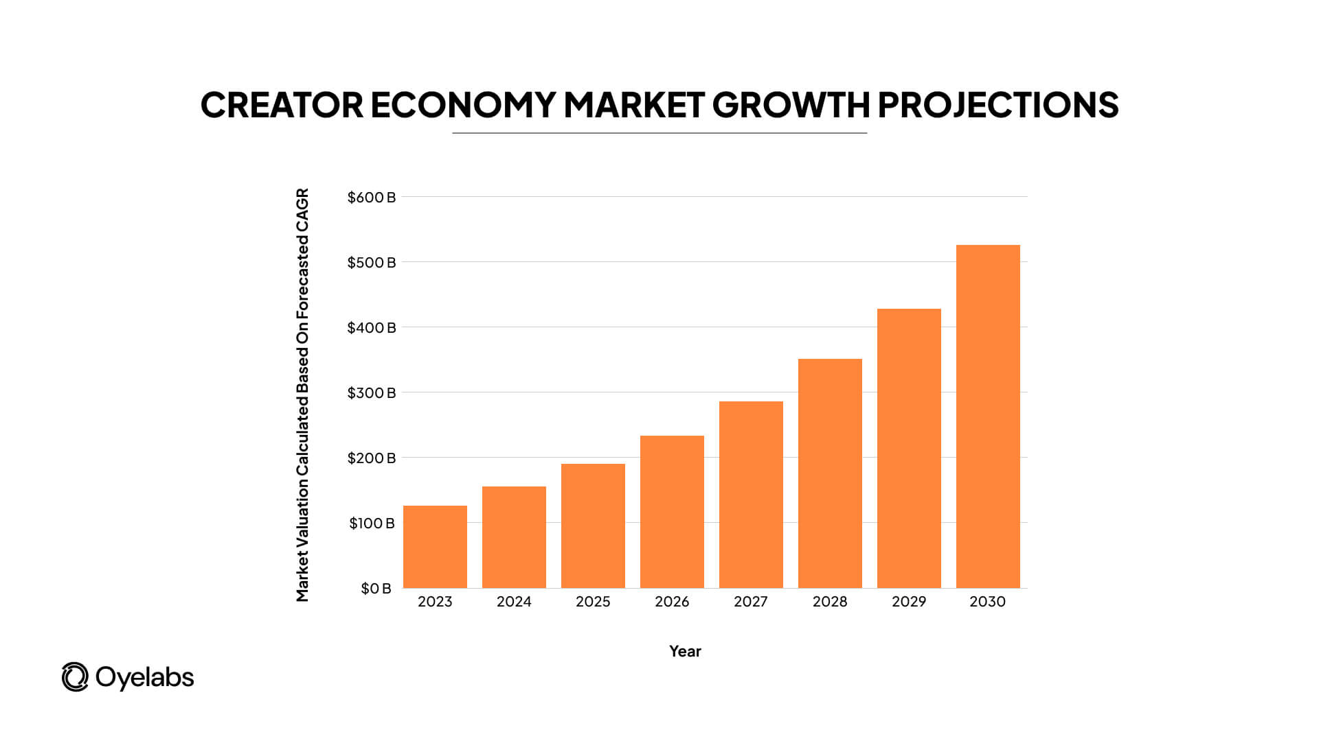Growth of the creator economy