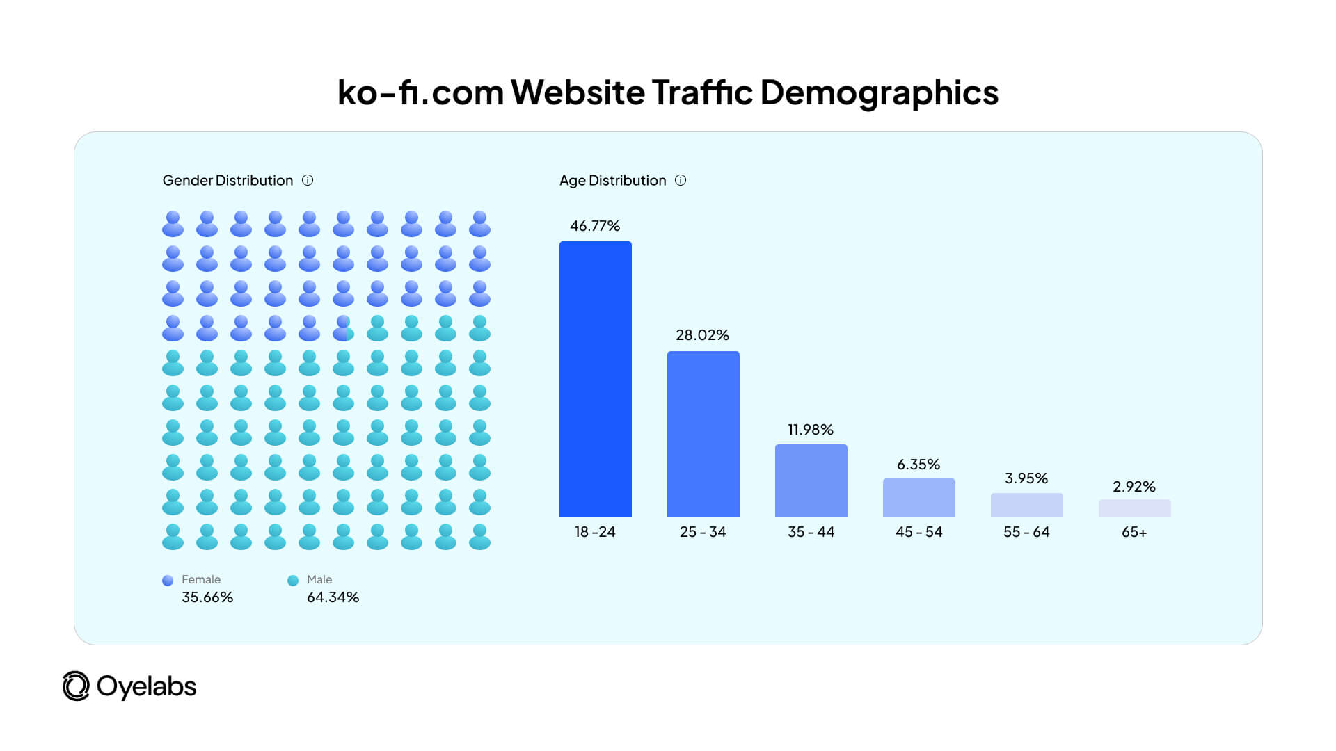 Ko-fi’s audience is predominantly 18–24 years old, with a 64.34% male demographic