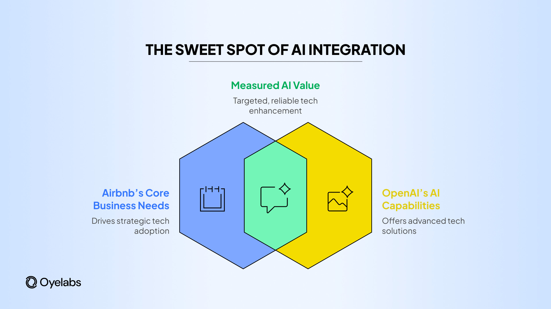 Airbnb and OpenAI Partial Partnership - Key Lessons for Founders