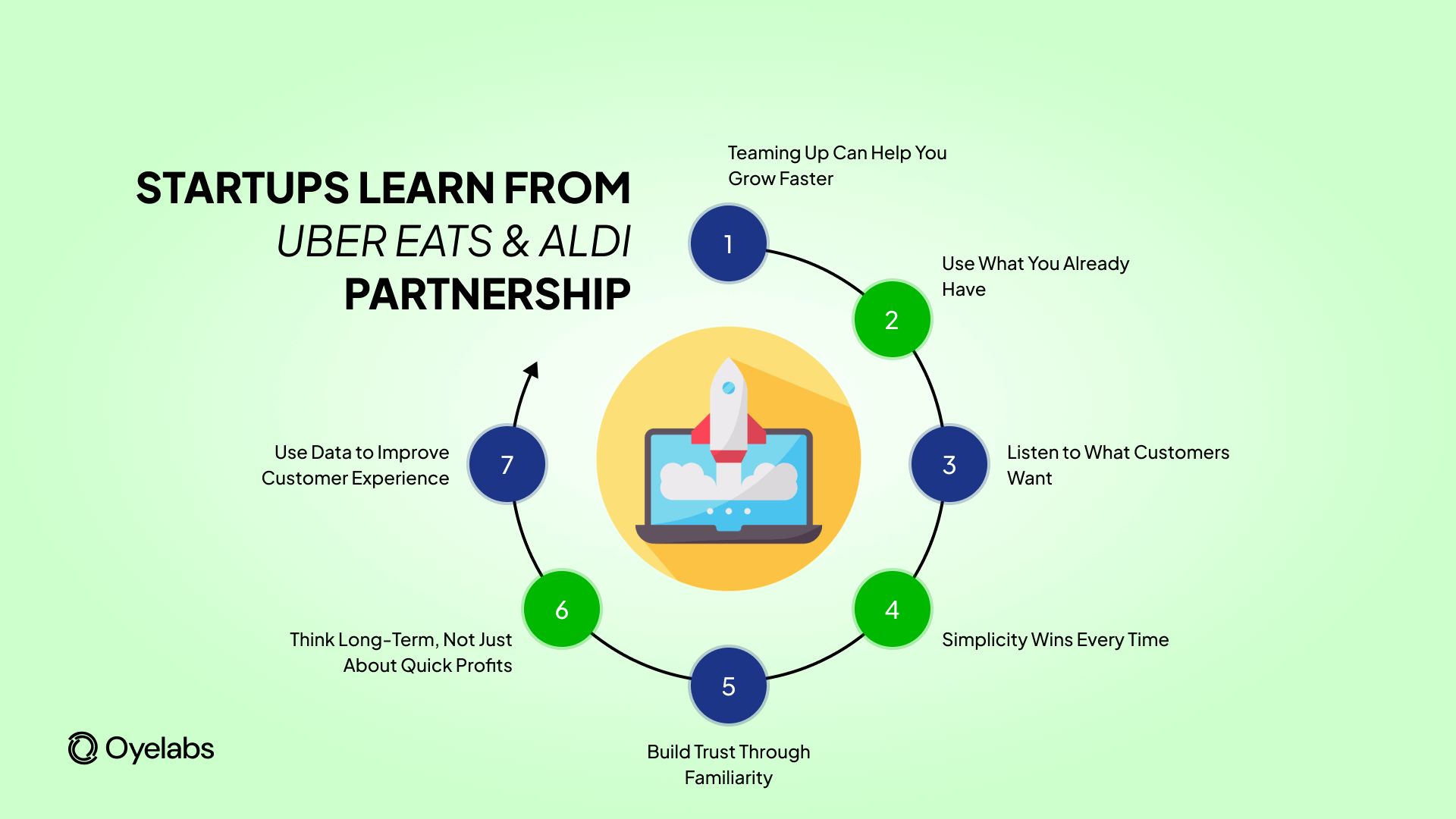 UberEats and Aldi partnership offers powerful lessons for startups