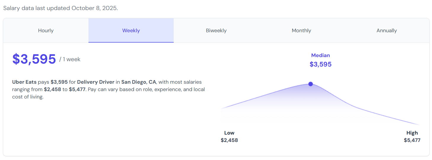 UberEats delivery drivers earnings weekly