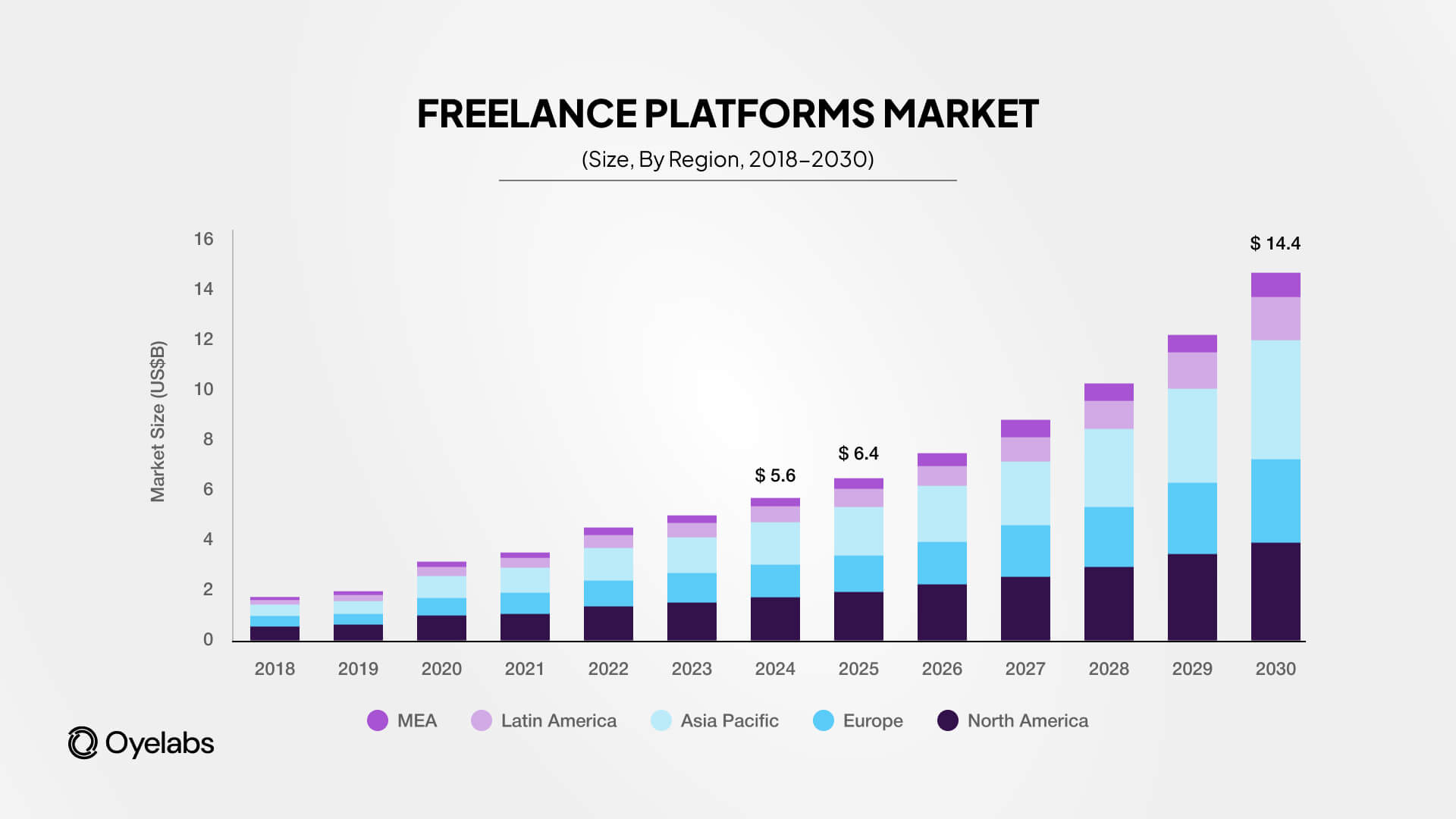 global freelance platforms market