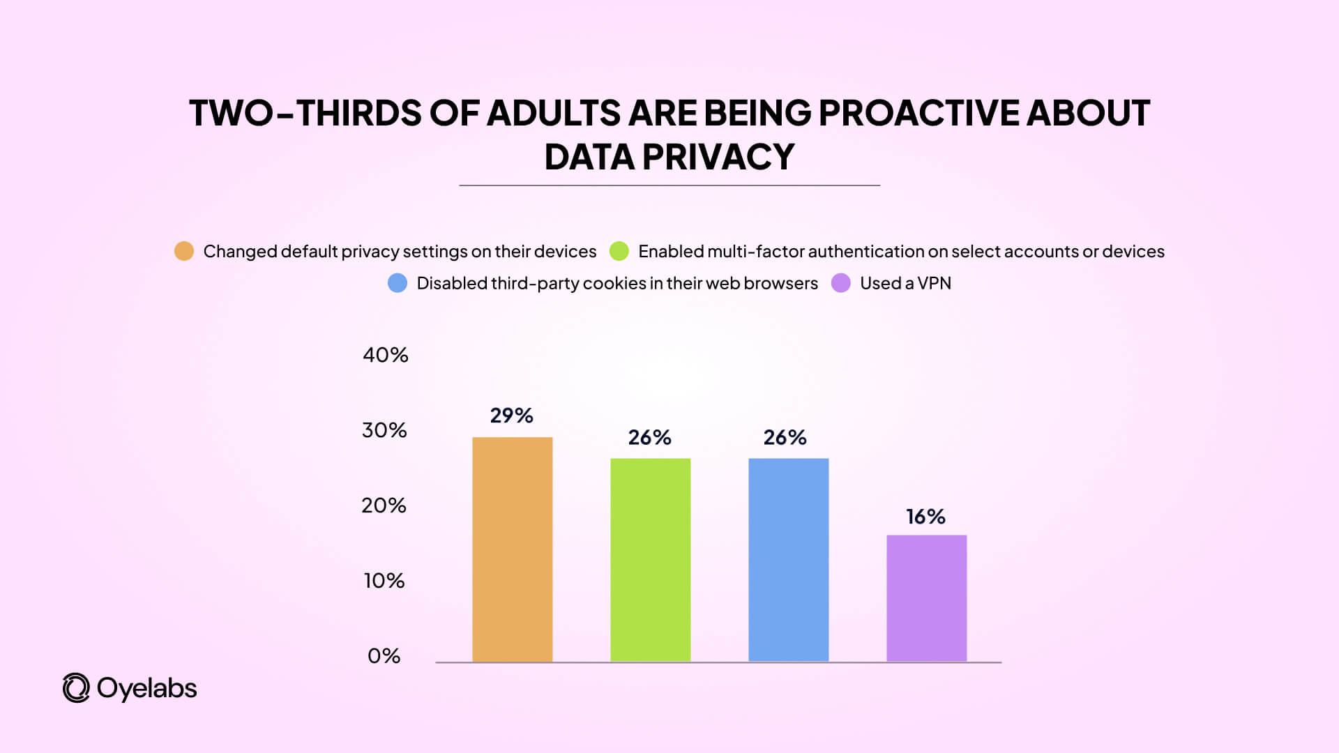 two-thirds of adults are being proactive about data privacy