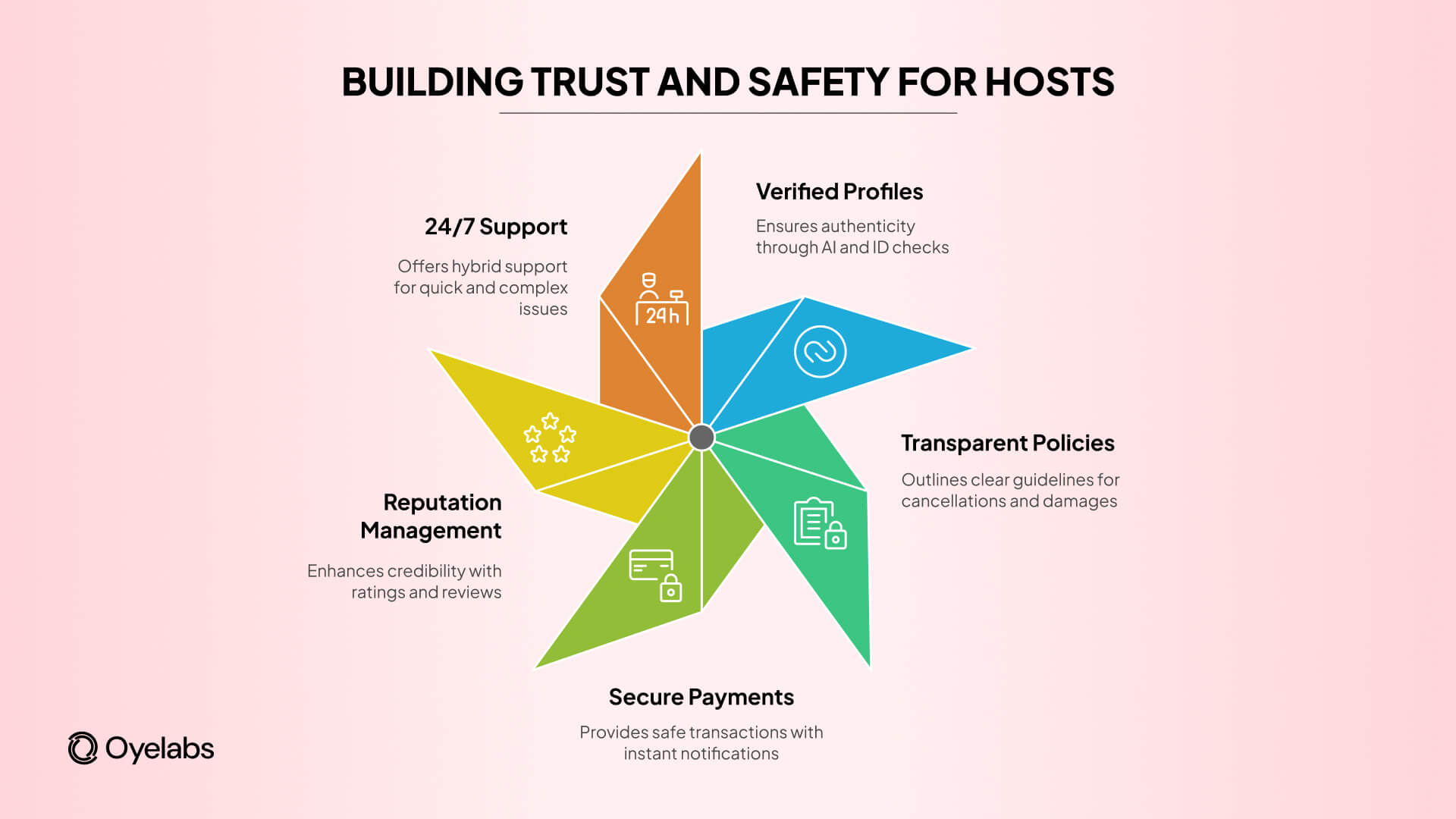 Building Trust and Safety for Hosts in Space Rentals