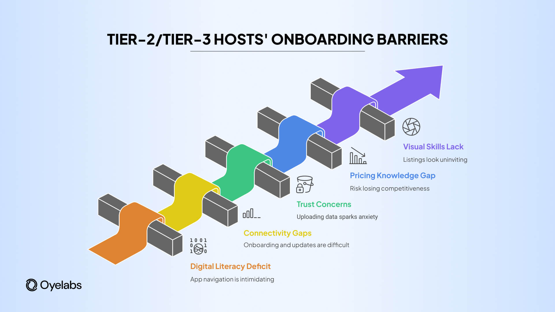 Onboarding Barriers in Space Rentals