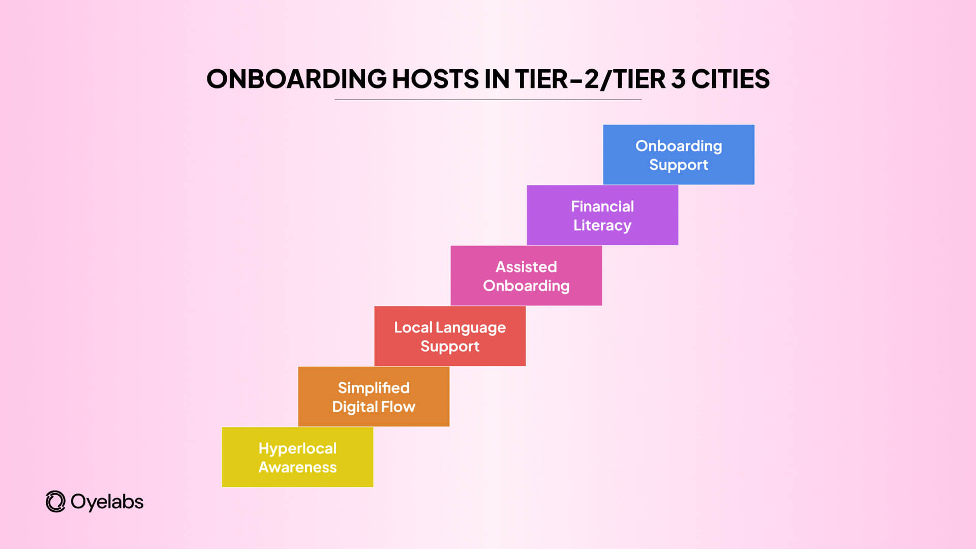 Onboarding Process in Space Rentals