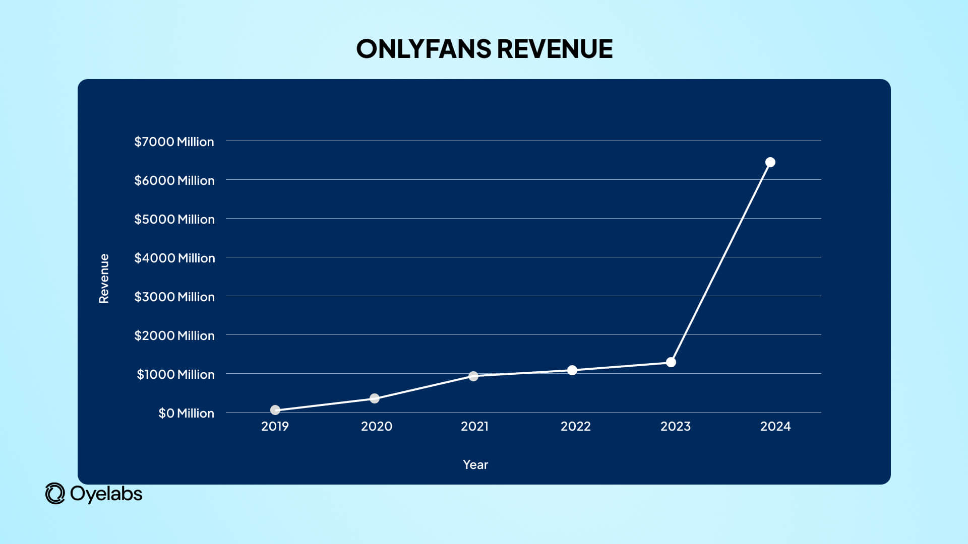 Onlyfans global gross revenue