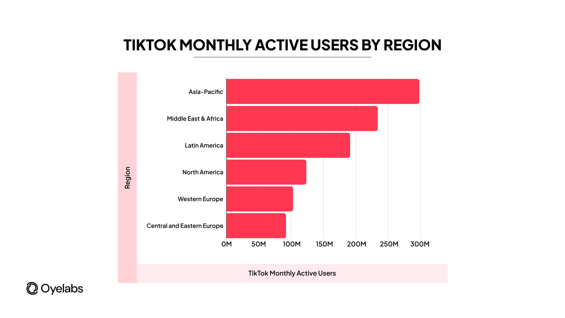 Tiktok Montly Users by Region