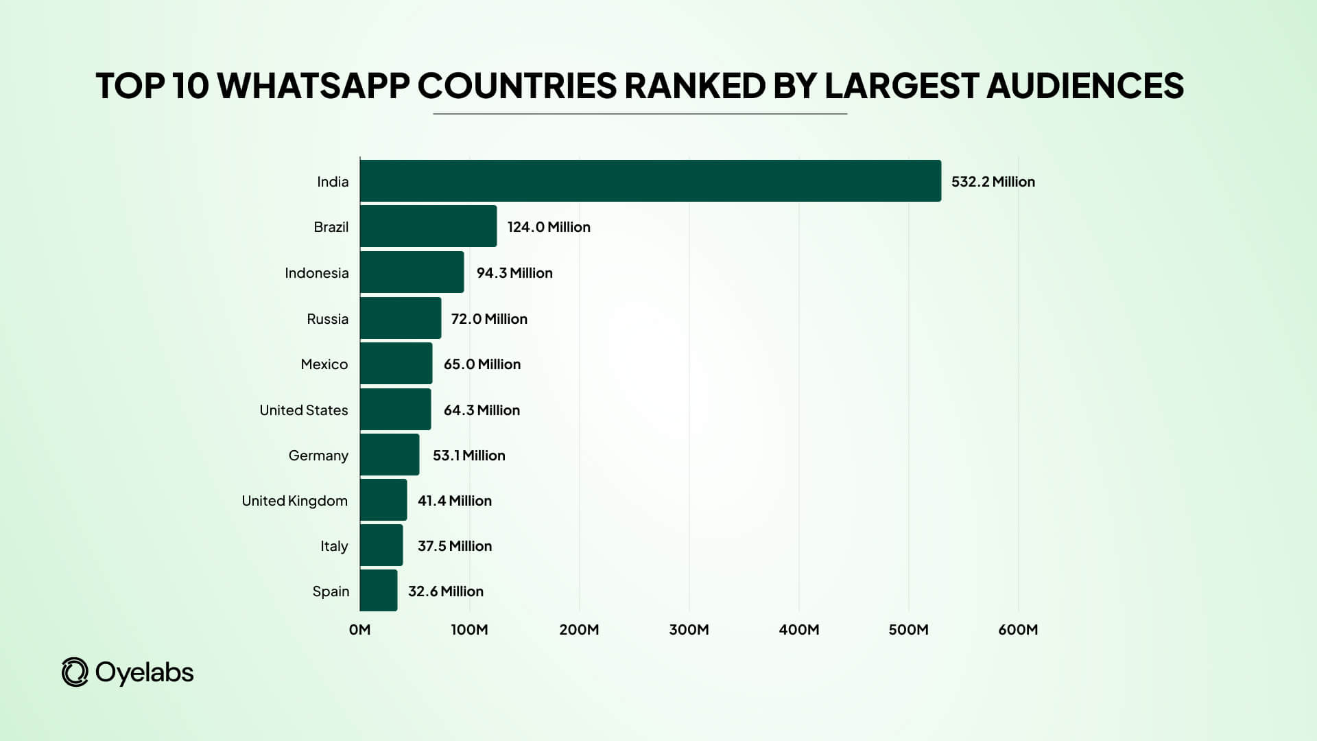 Whatsapp Monthly Active Users in millions- 2024