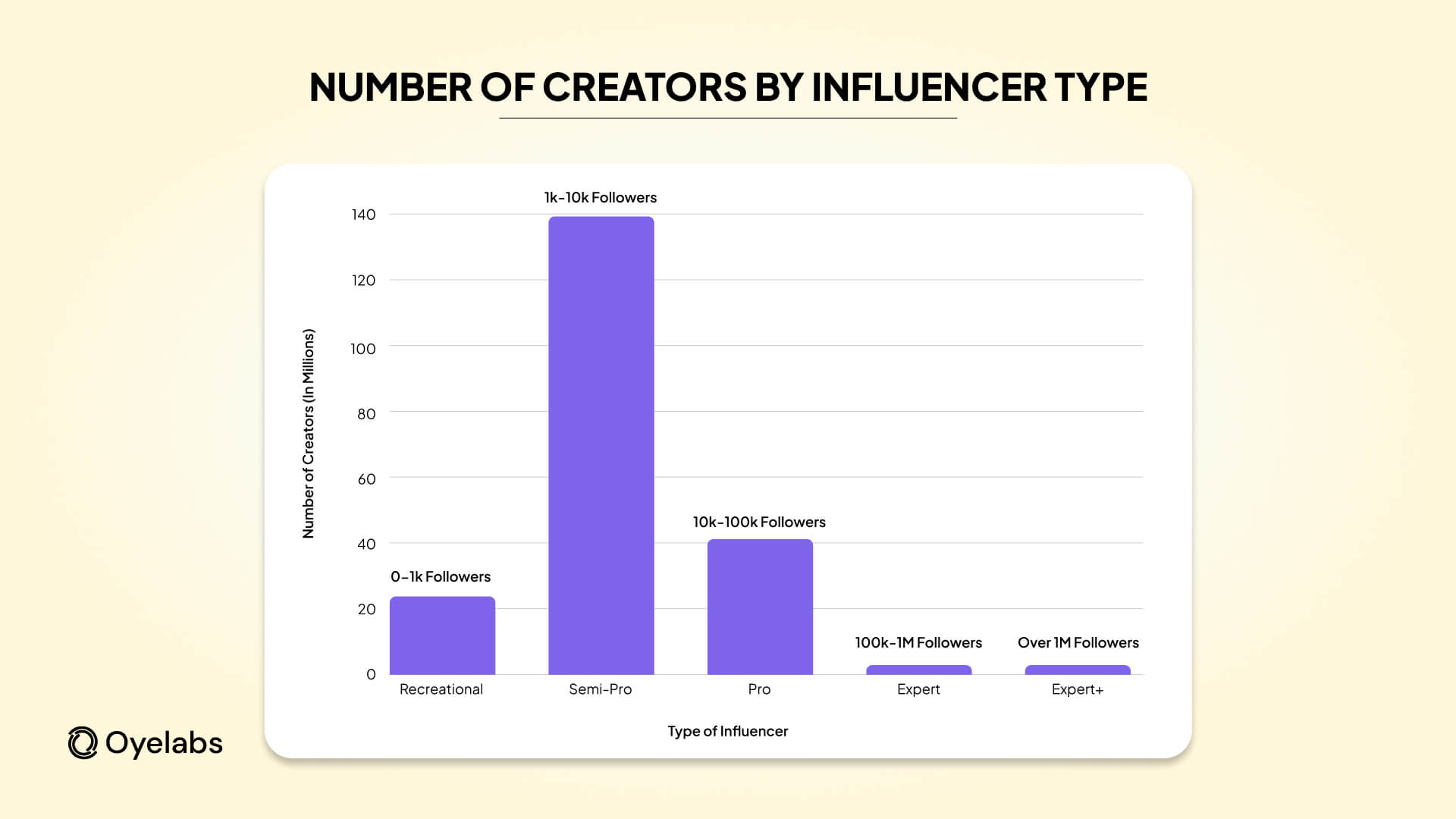 breakdown of the global content creators according to their audience size