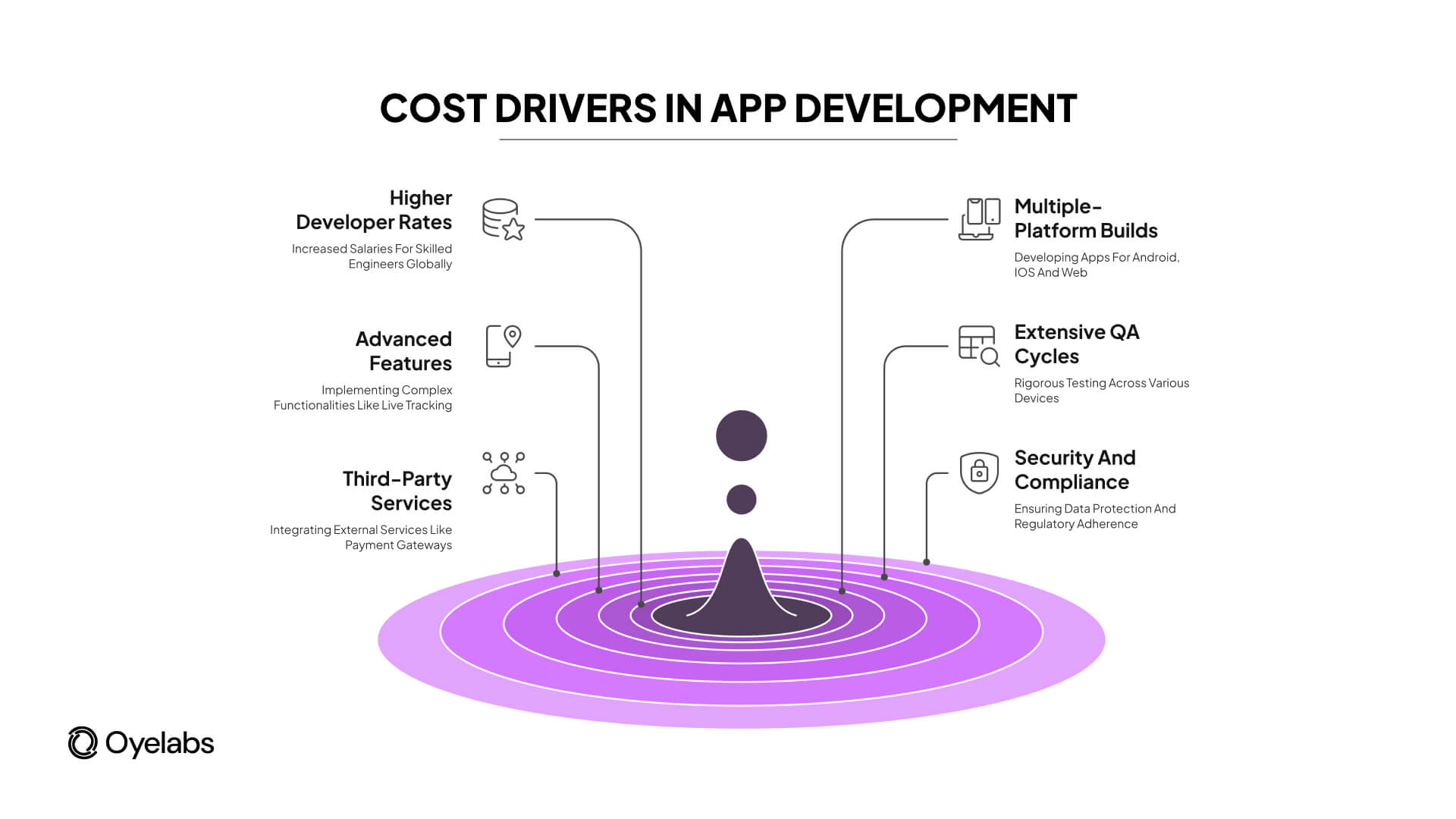 cost drivers in app development