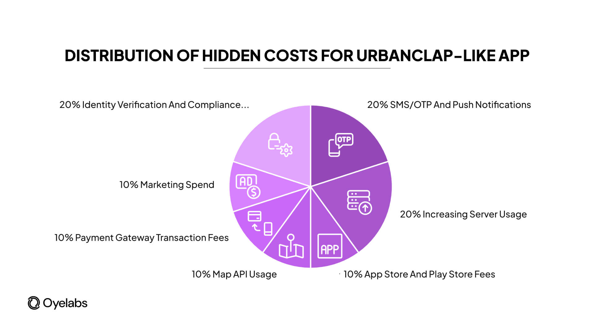 distribution of hidden costs of urbanclap like app