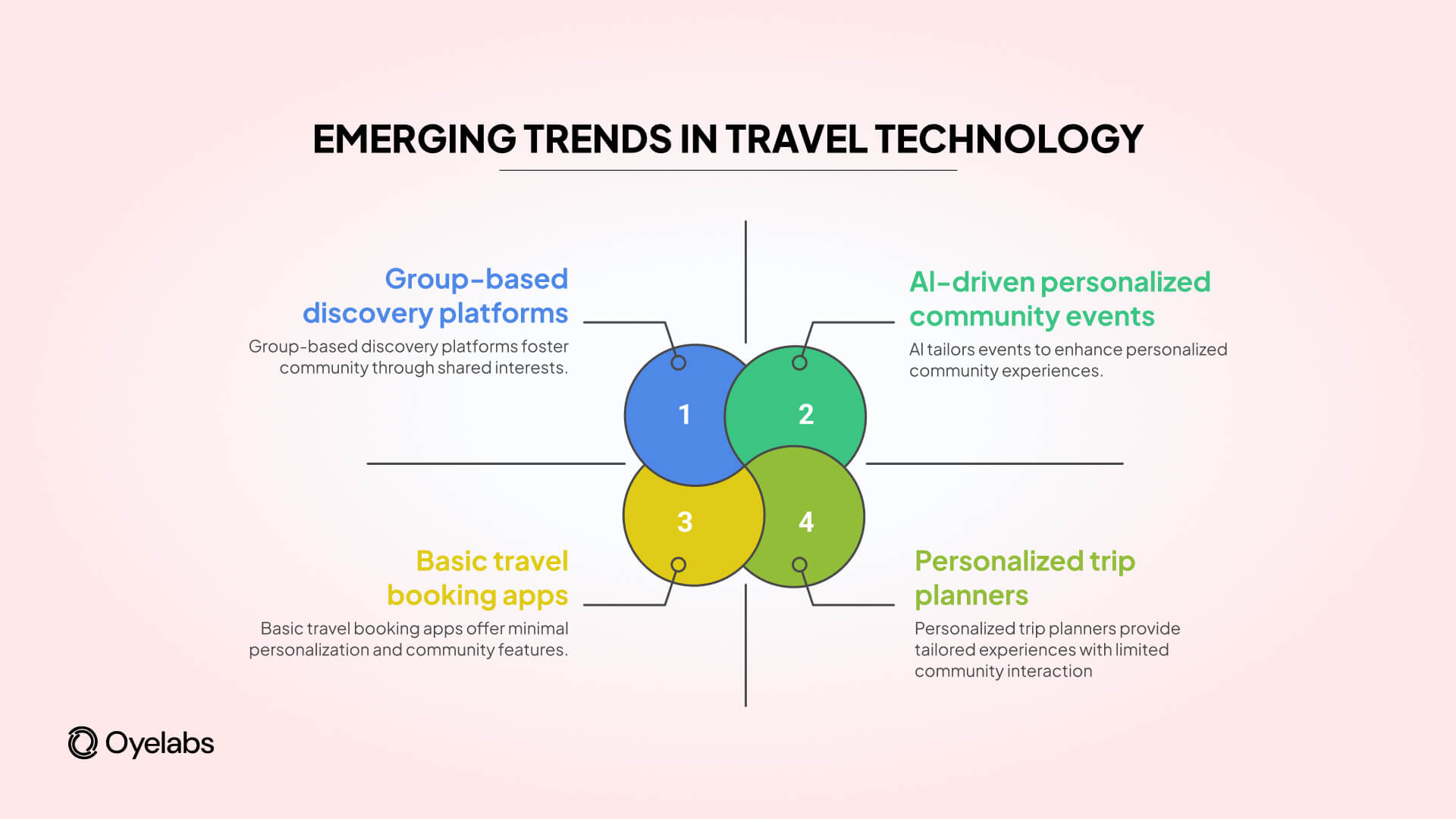 emerging trends in travel technology