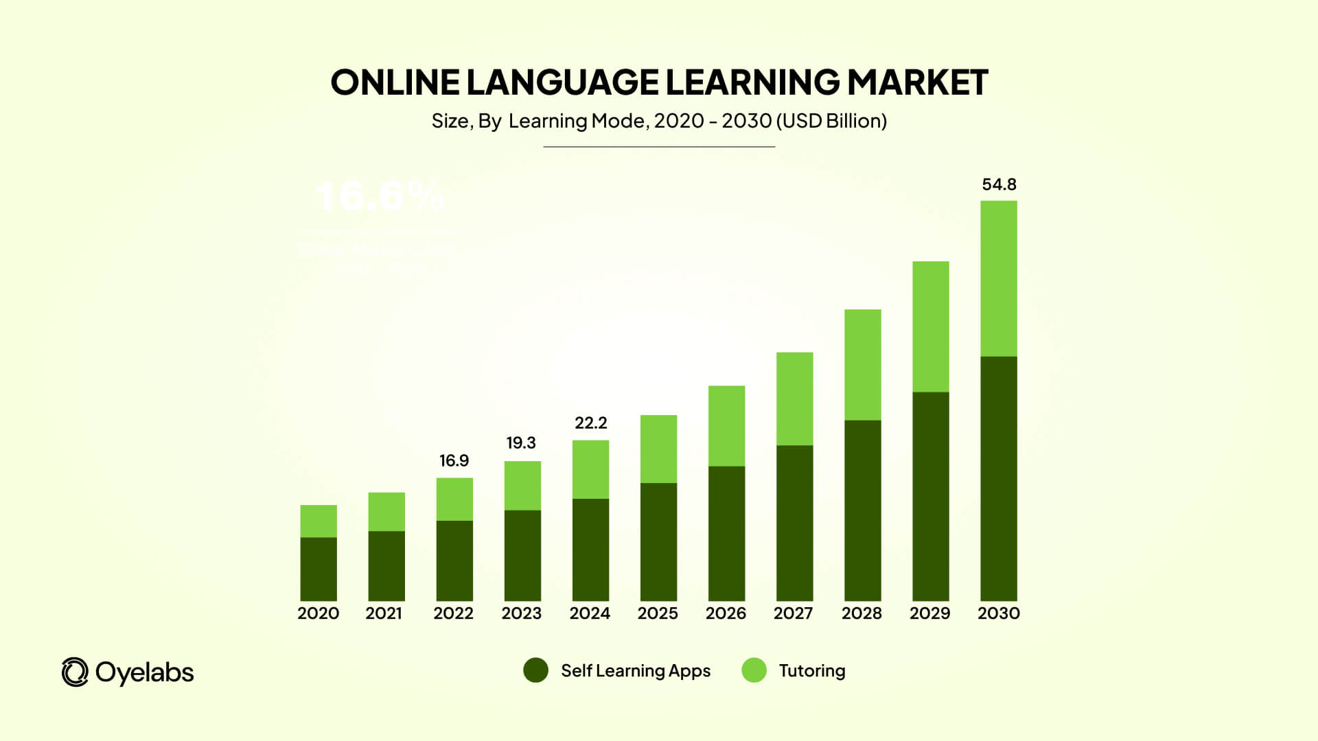 global online language learning marketsize
