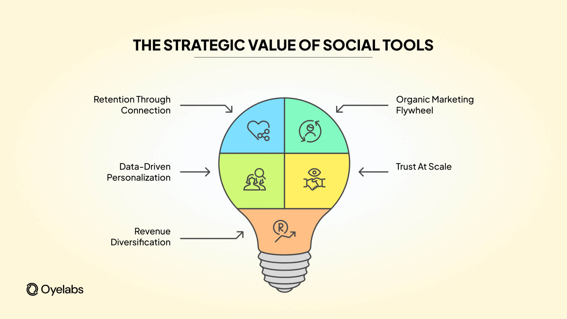 strategic values of social tools