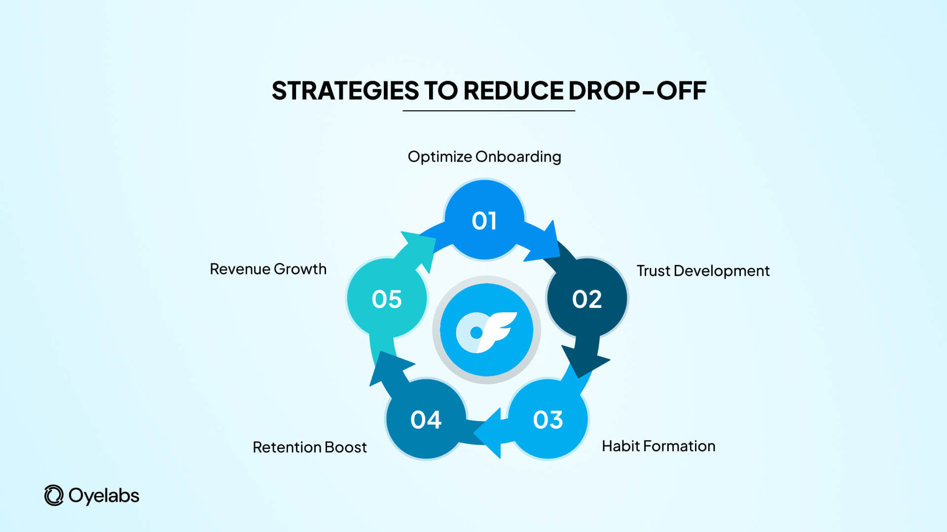 Strategies to Reduce Drop-Off