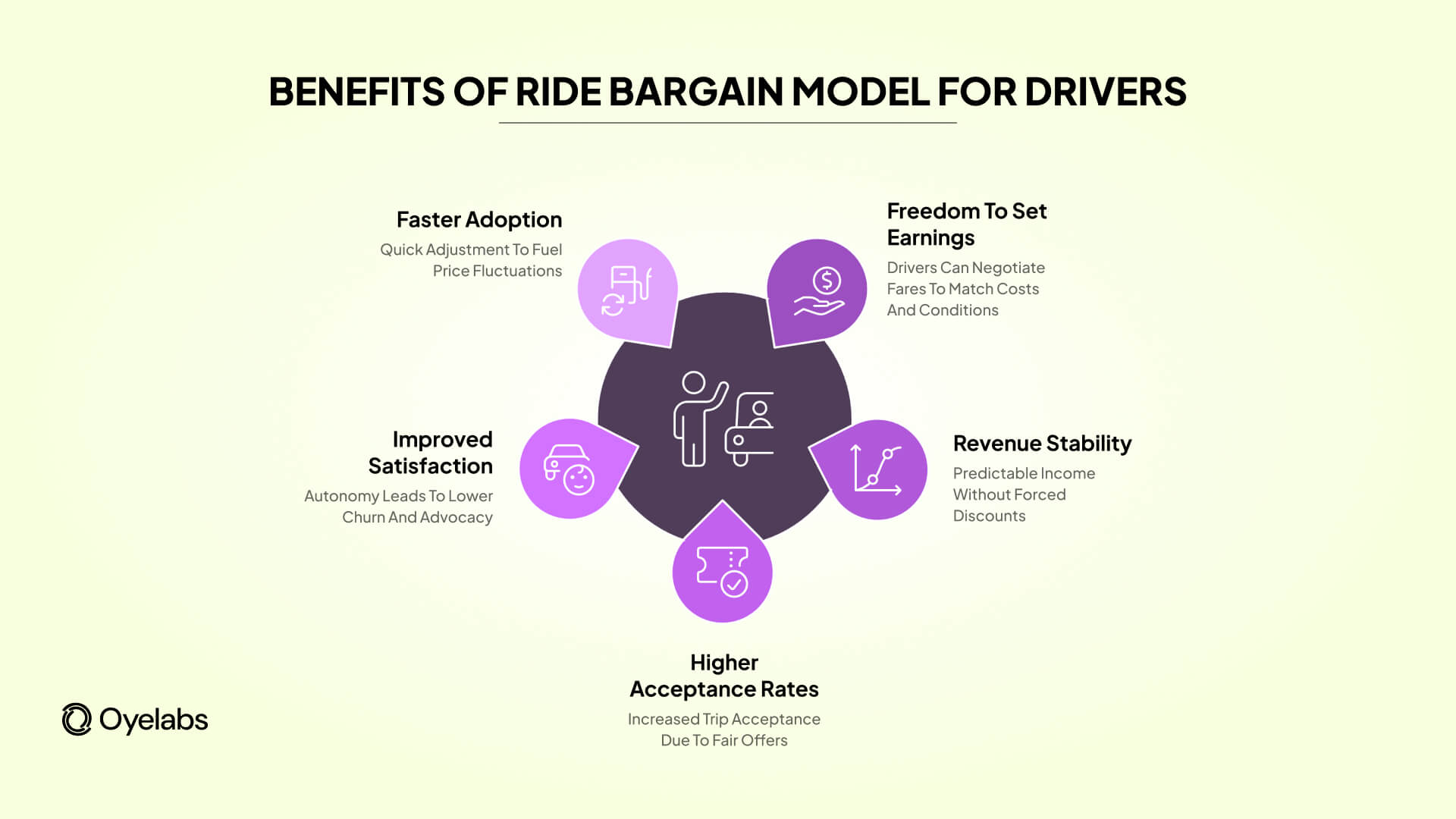 benefits of ride bargain model for drivers