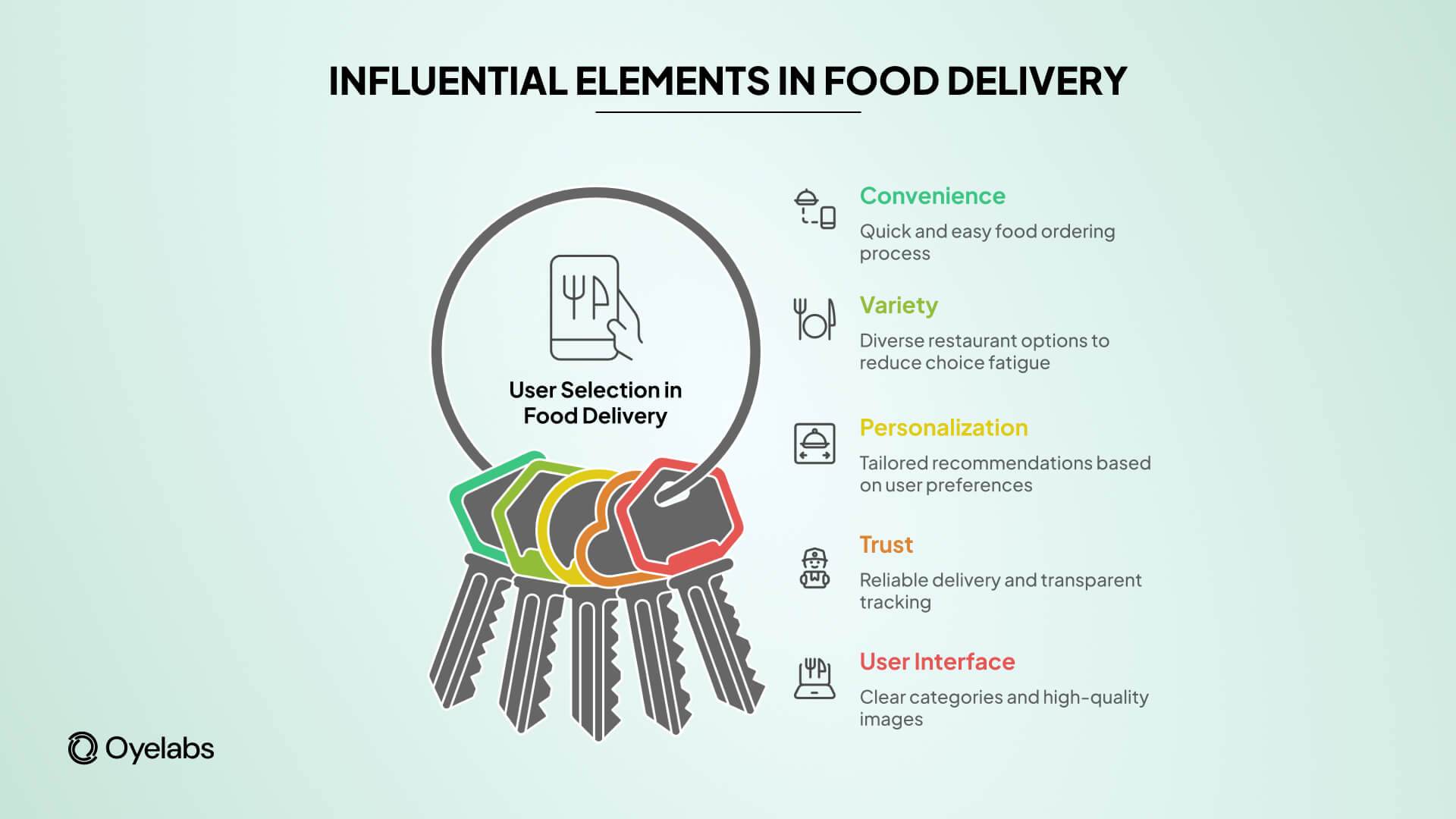 influential elements in food delivery