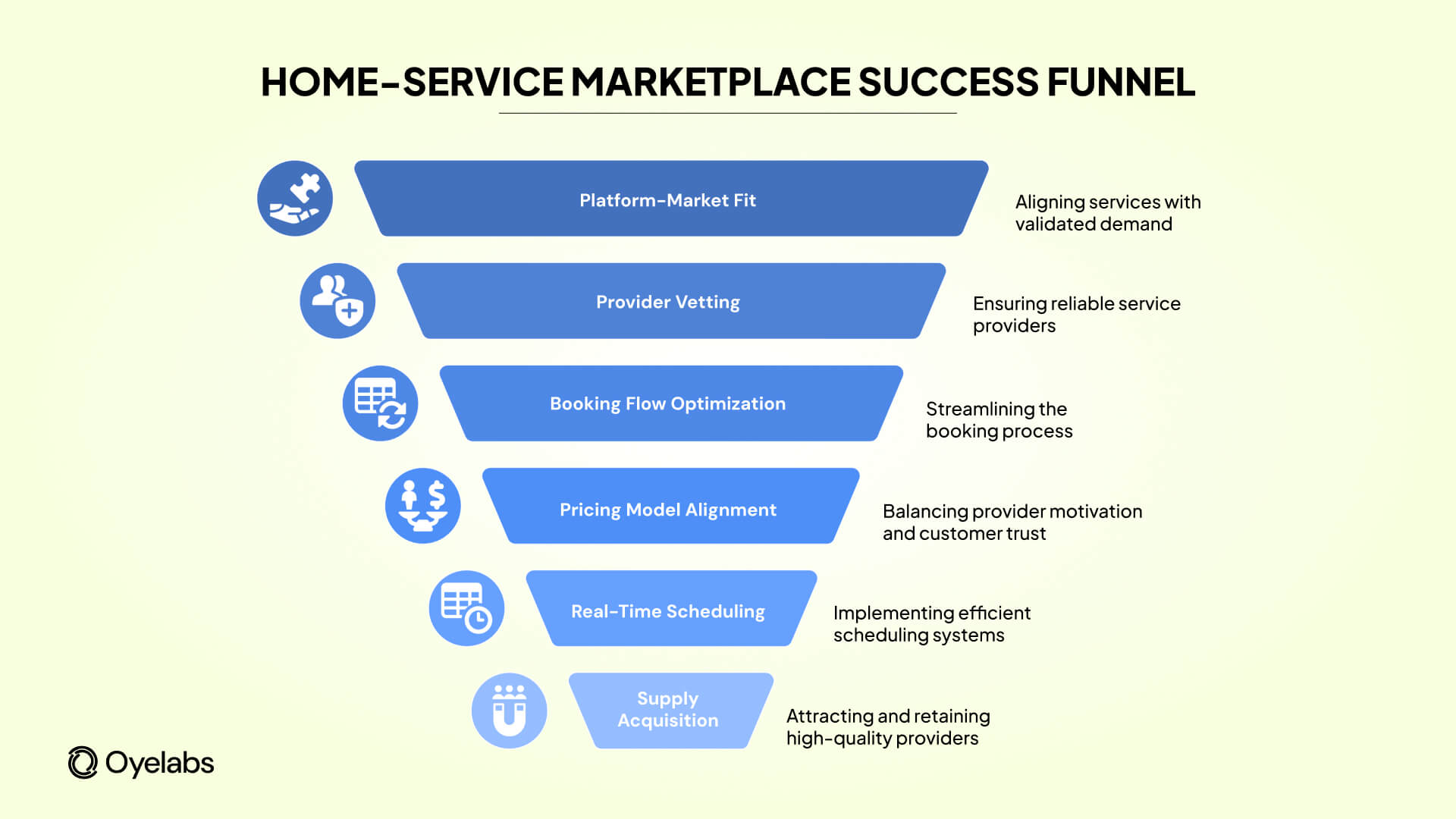 marketplace success funnel