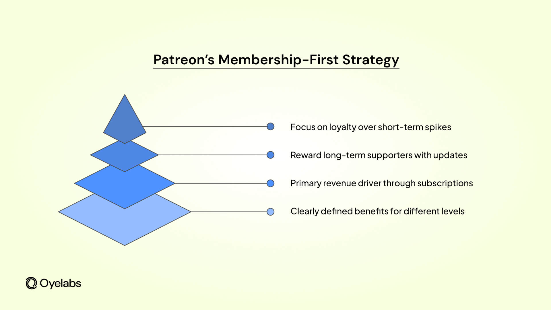 patreon membership first strategy