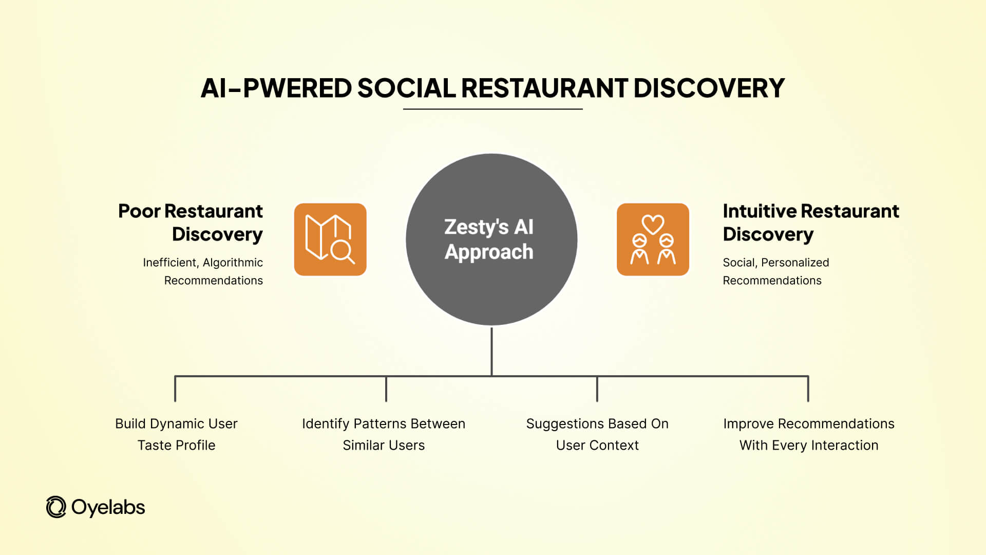 social restaurant discovery