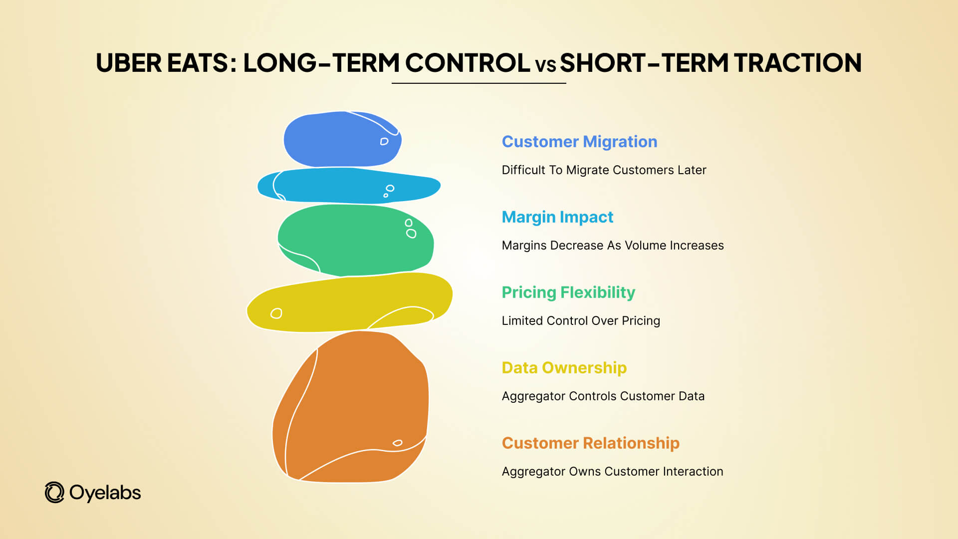 uber eats control and traction
