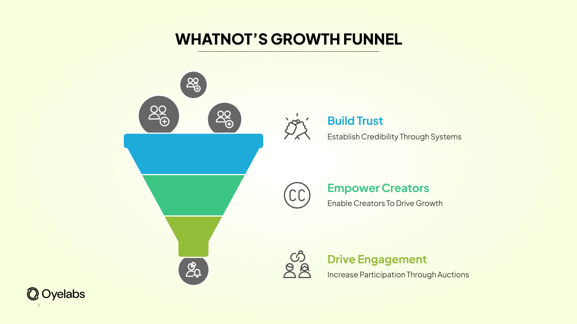 whatnot growth funnel