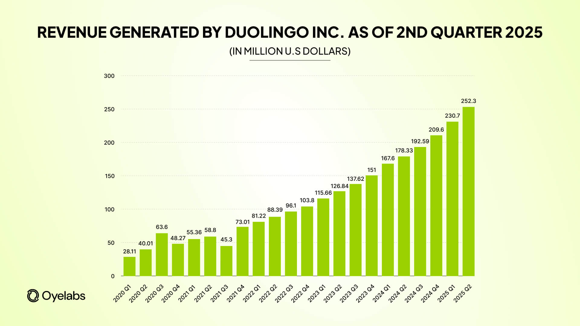 2025 revenue reached $252.3 million in just three months.