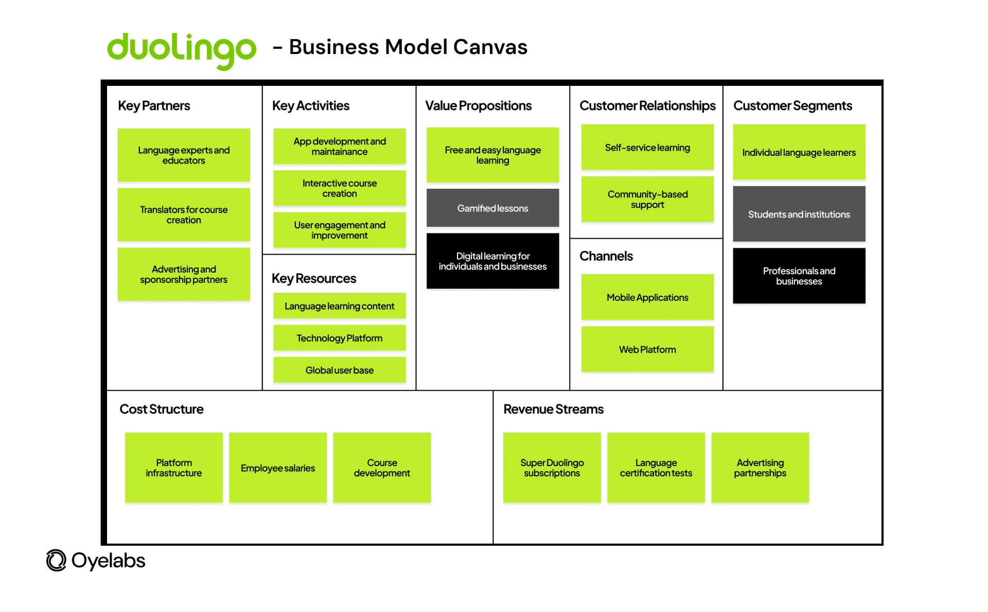 Duolingo Business Model Canvas