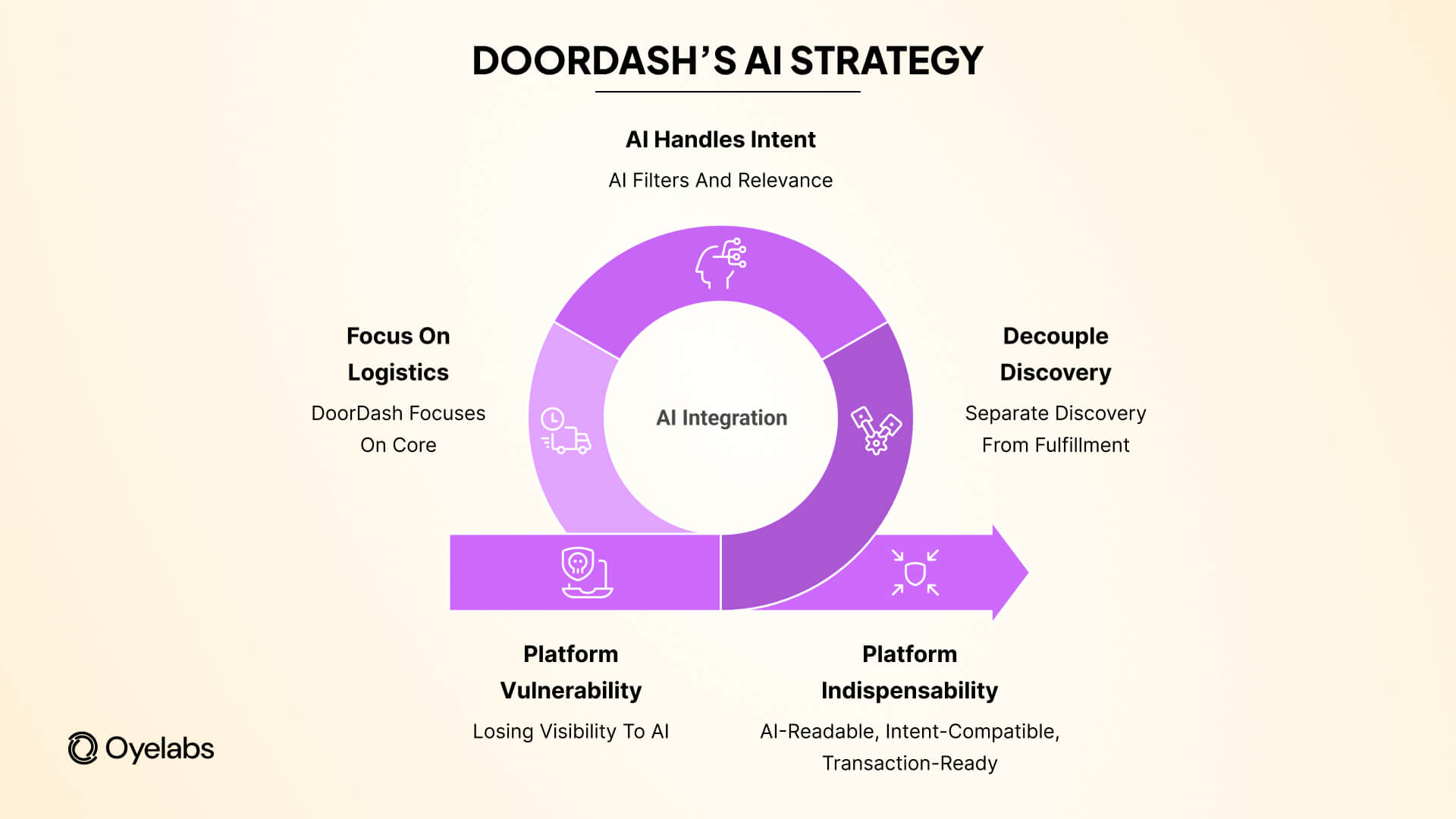 doordash ai strategy