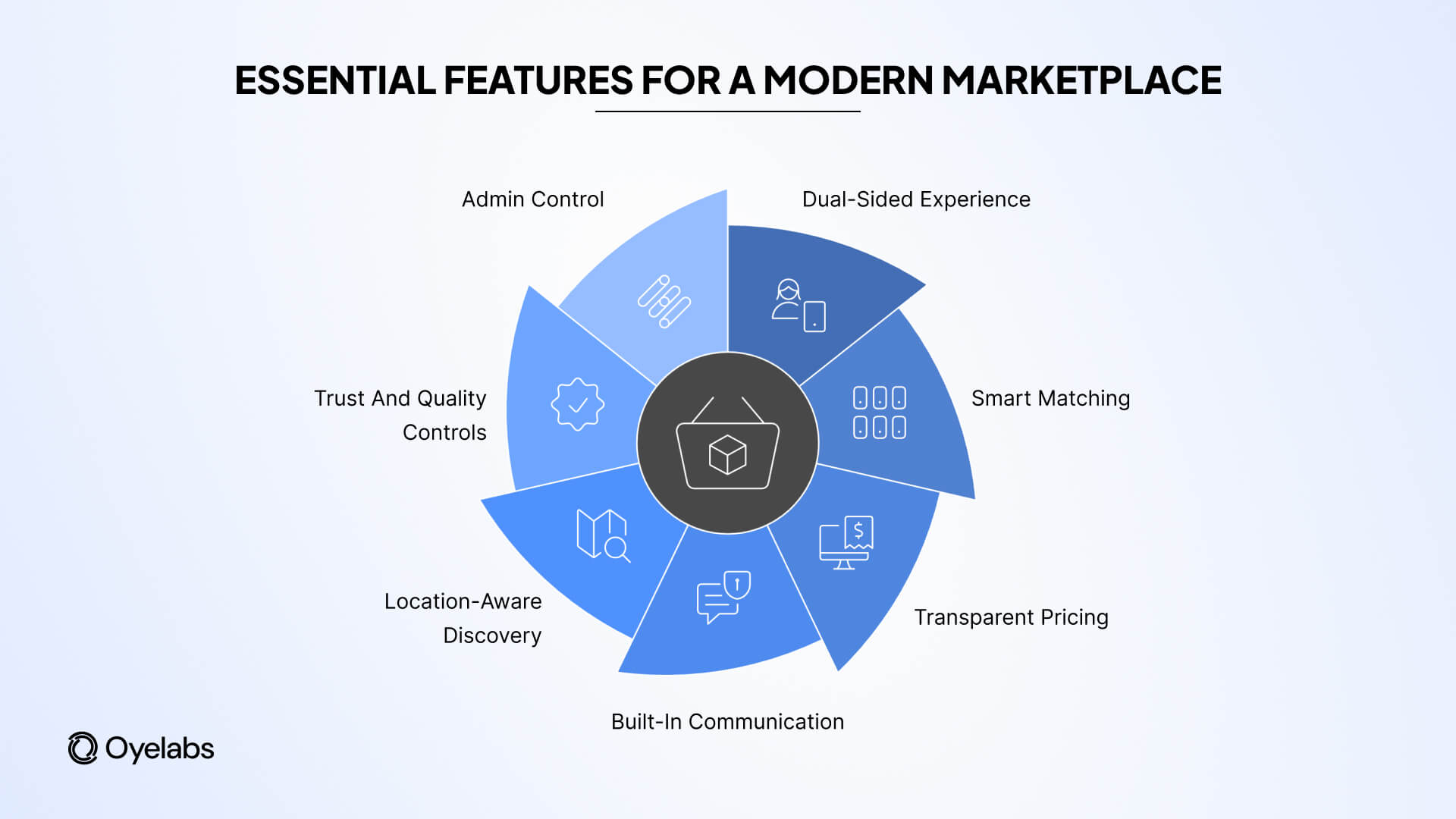 essential features for a modern marketplace