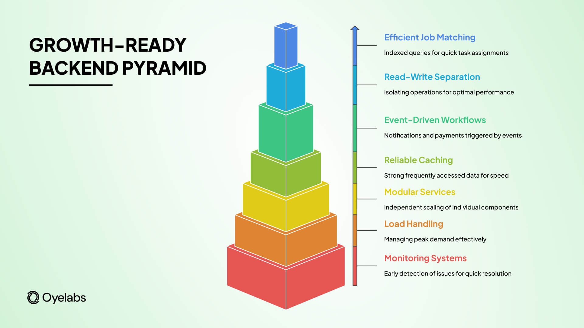 growth ready backend pyramid