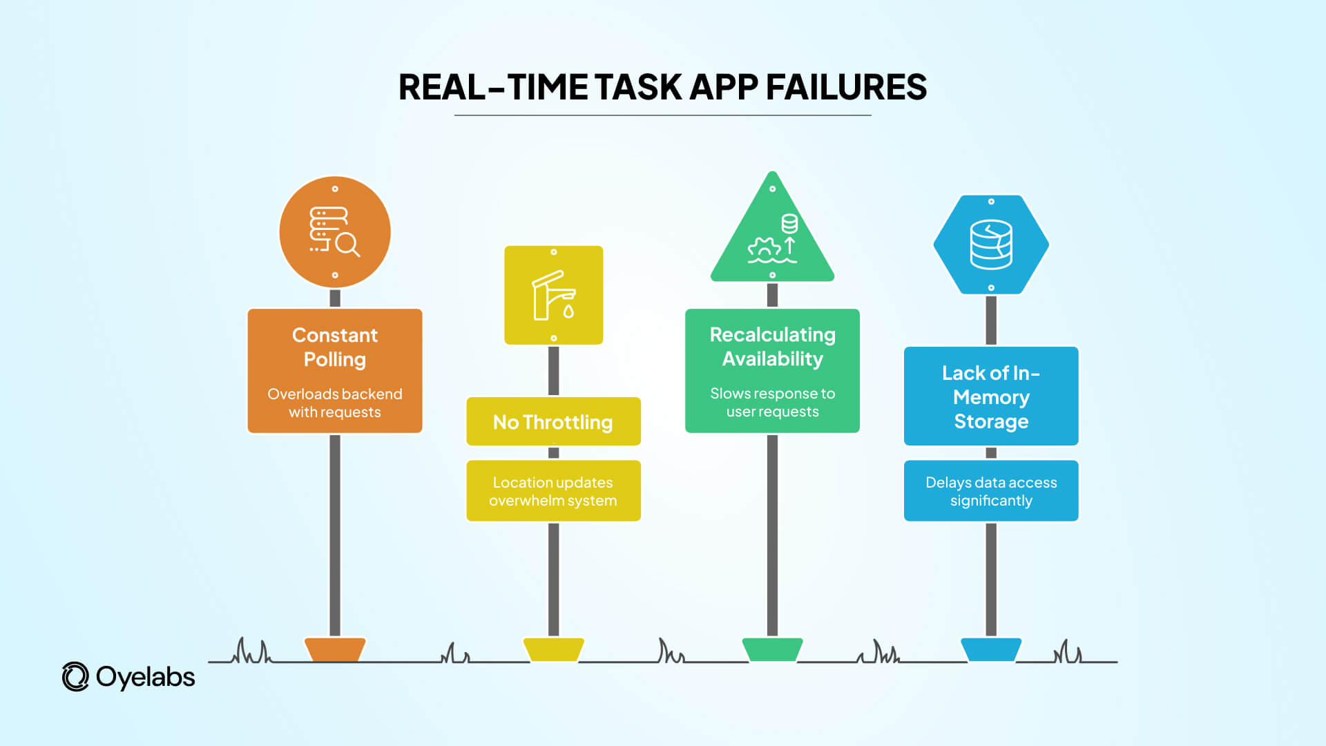 real time task app failures